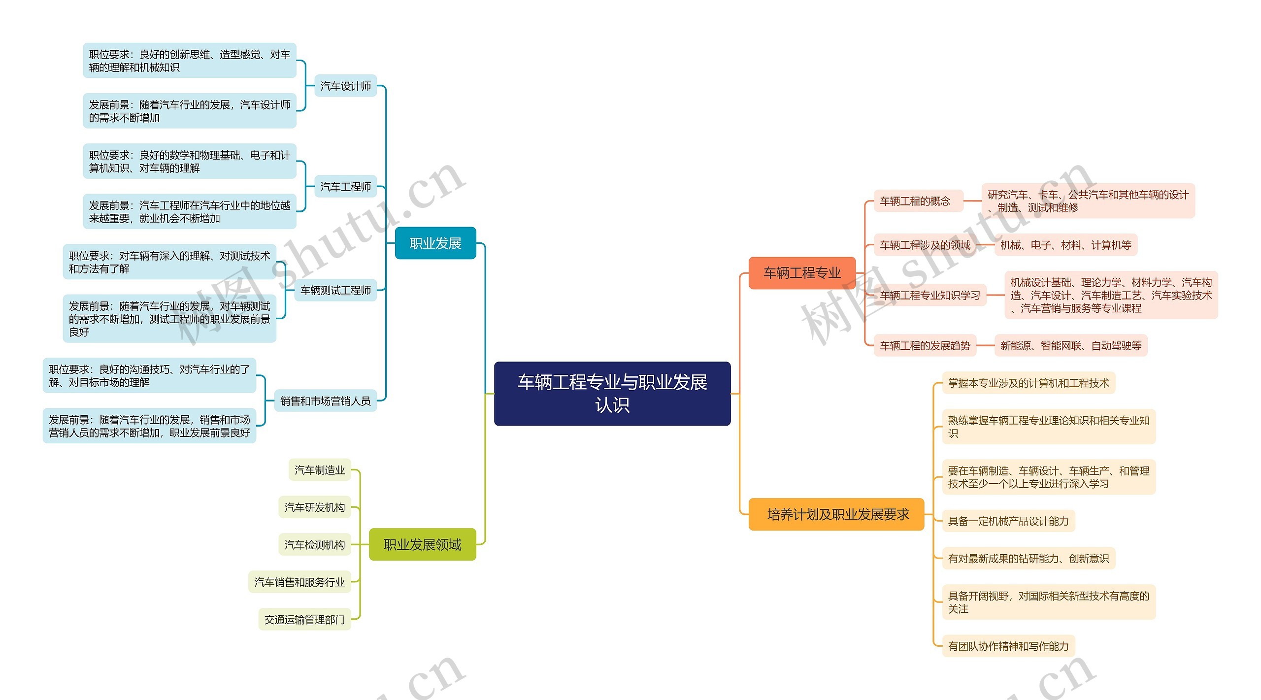 车辆工程专业与职业发展认识思维导图高清图 车辆工程专业与职业发展认识思维导图
