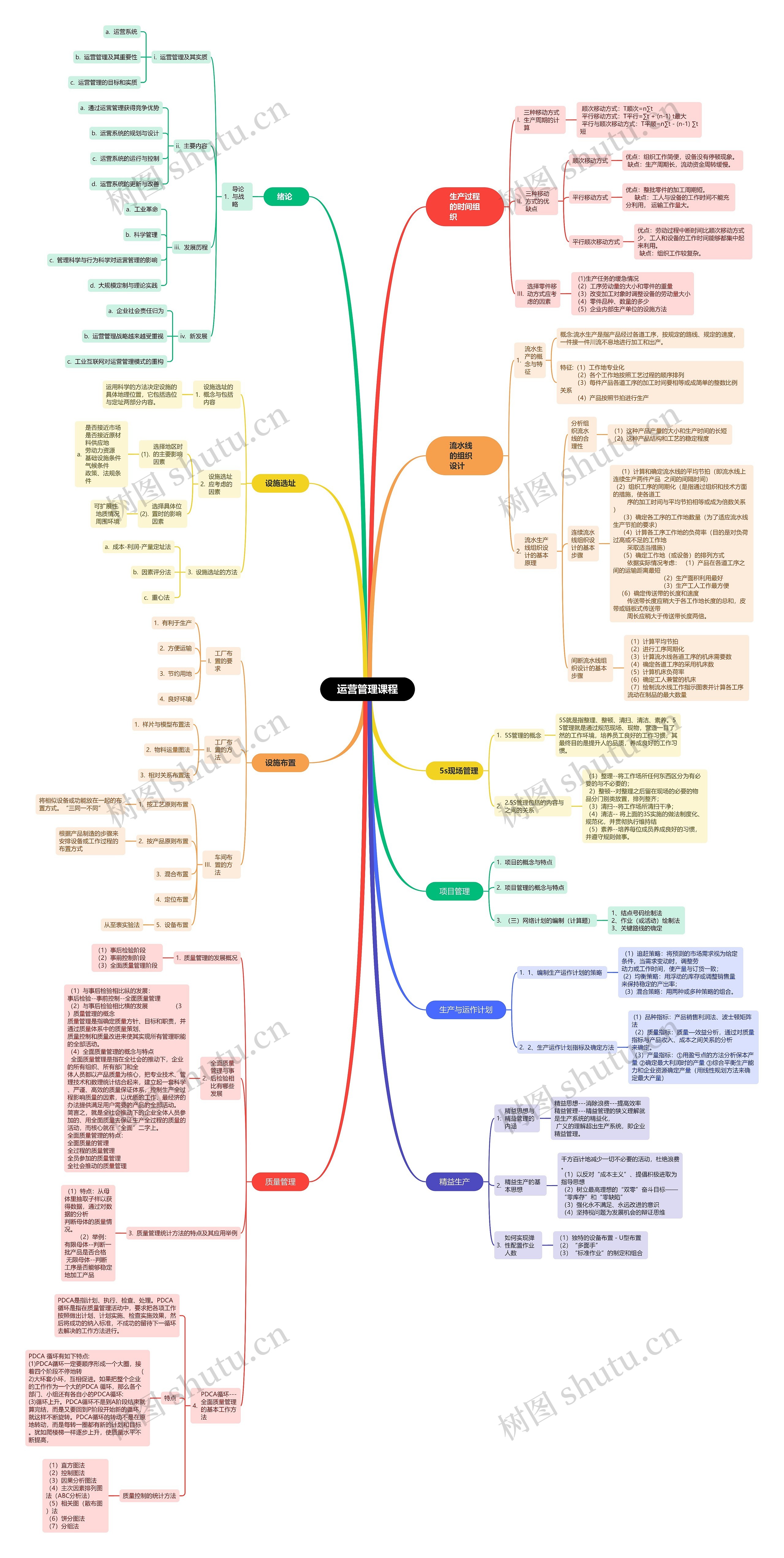 运营管理课程﻿思维导图