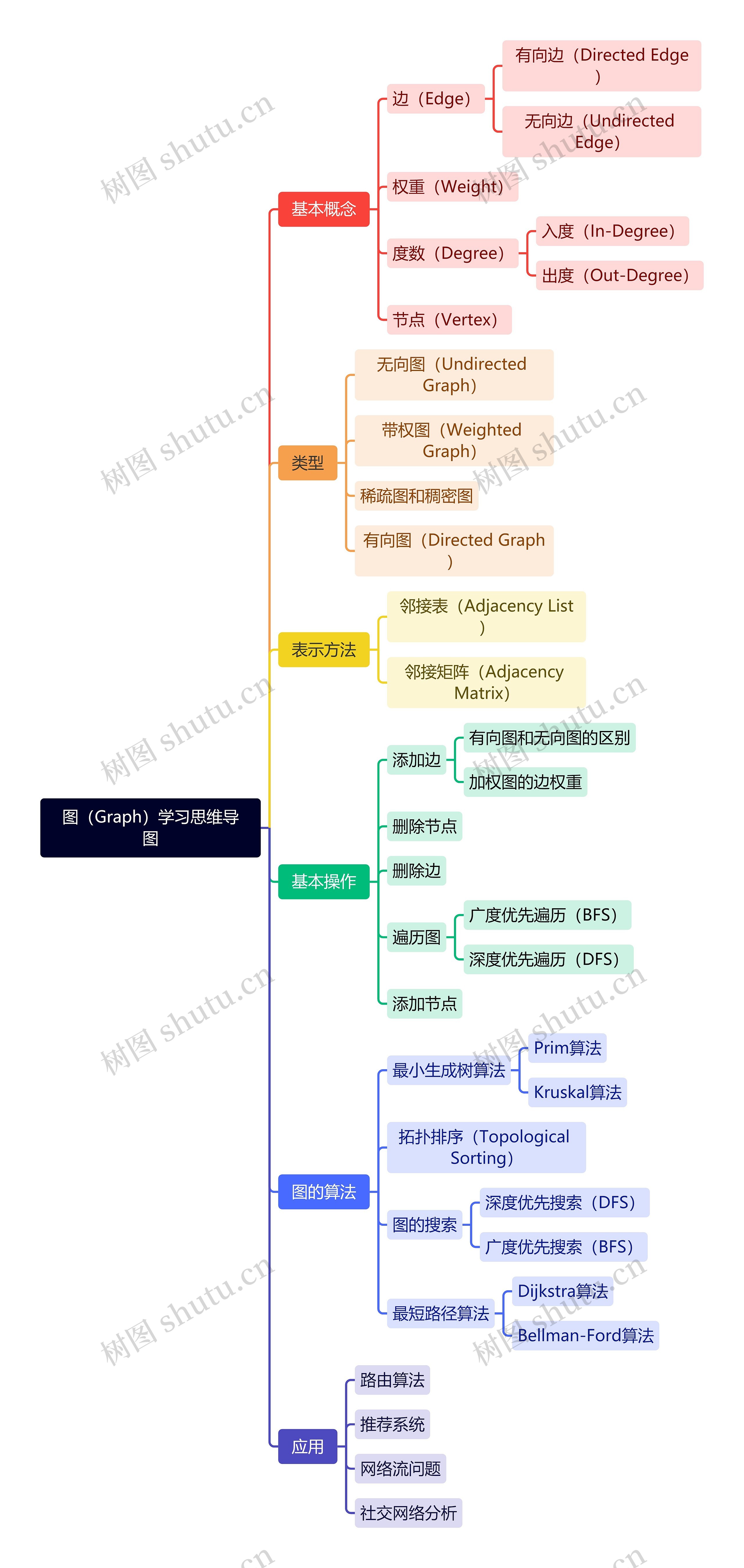 图（Graph）学习思维导图