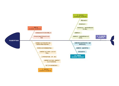 供应链ERP系统思维脑图