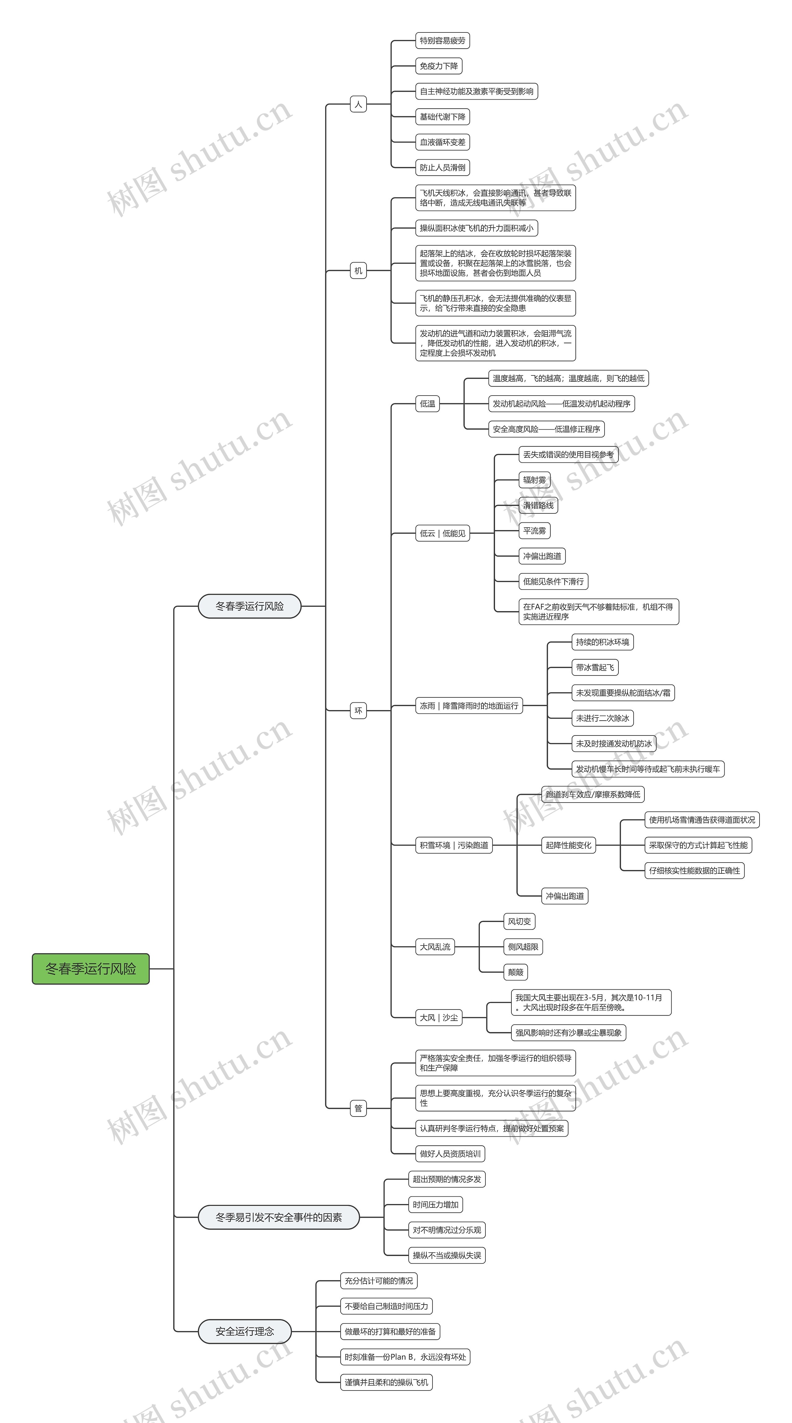 冬春季运行风险思维导图高清图 冬春季运行风险思维导图