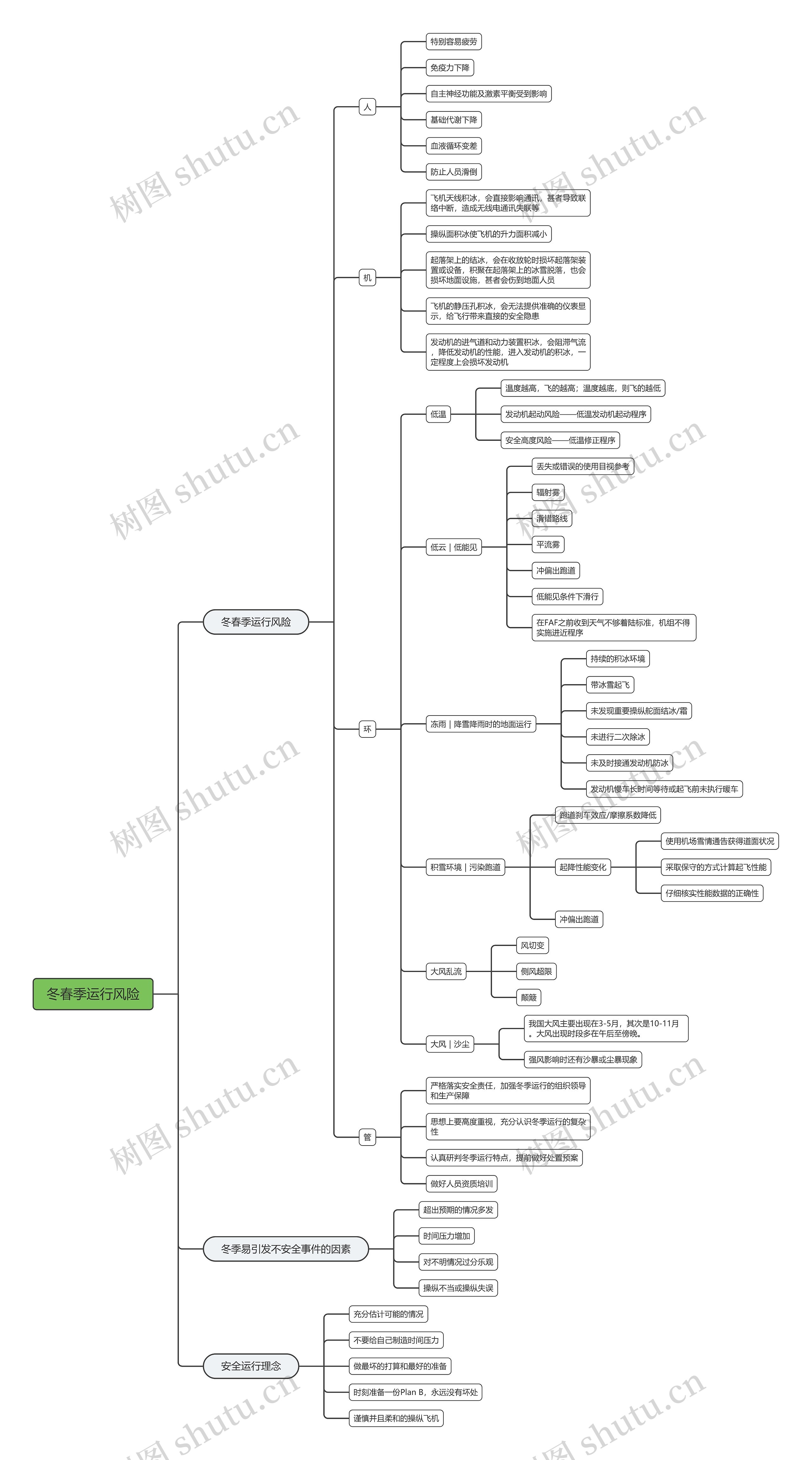 冬春季运行风险思维导图