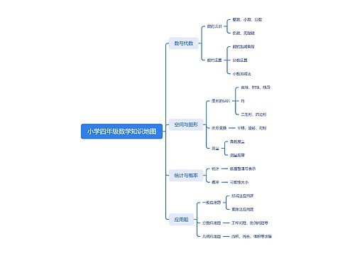 小学四年级数学知识地图思维导图