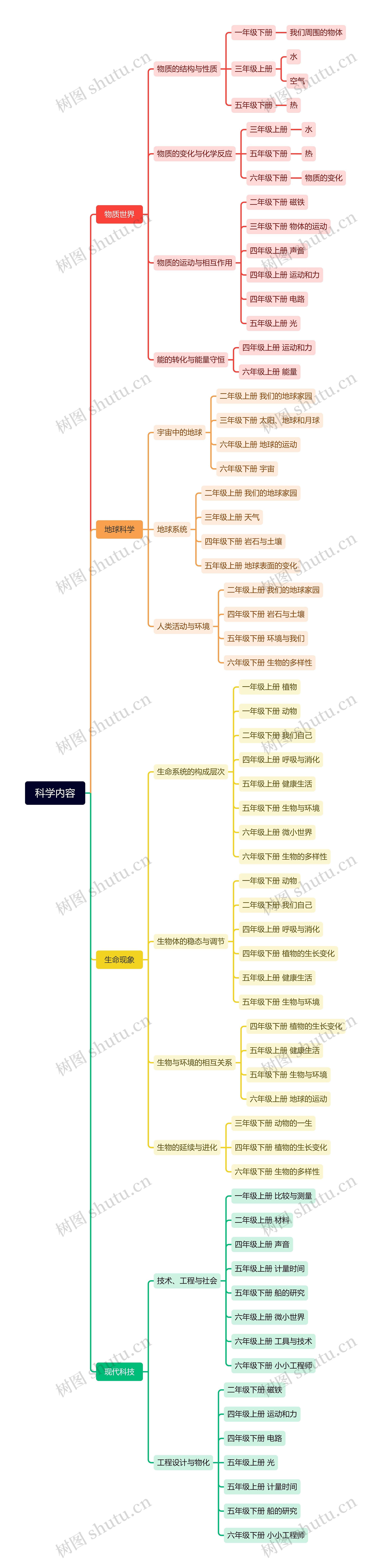 科学内容思维脑图