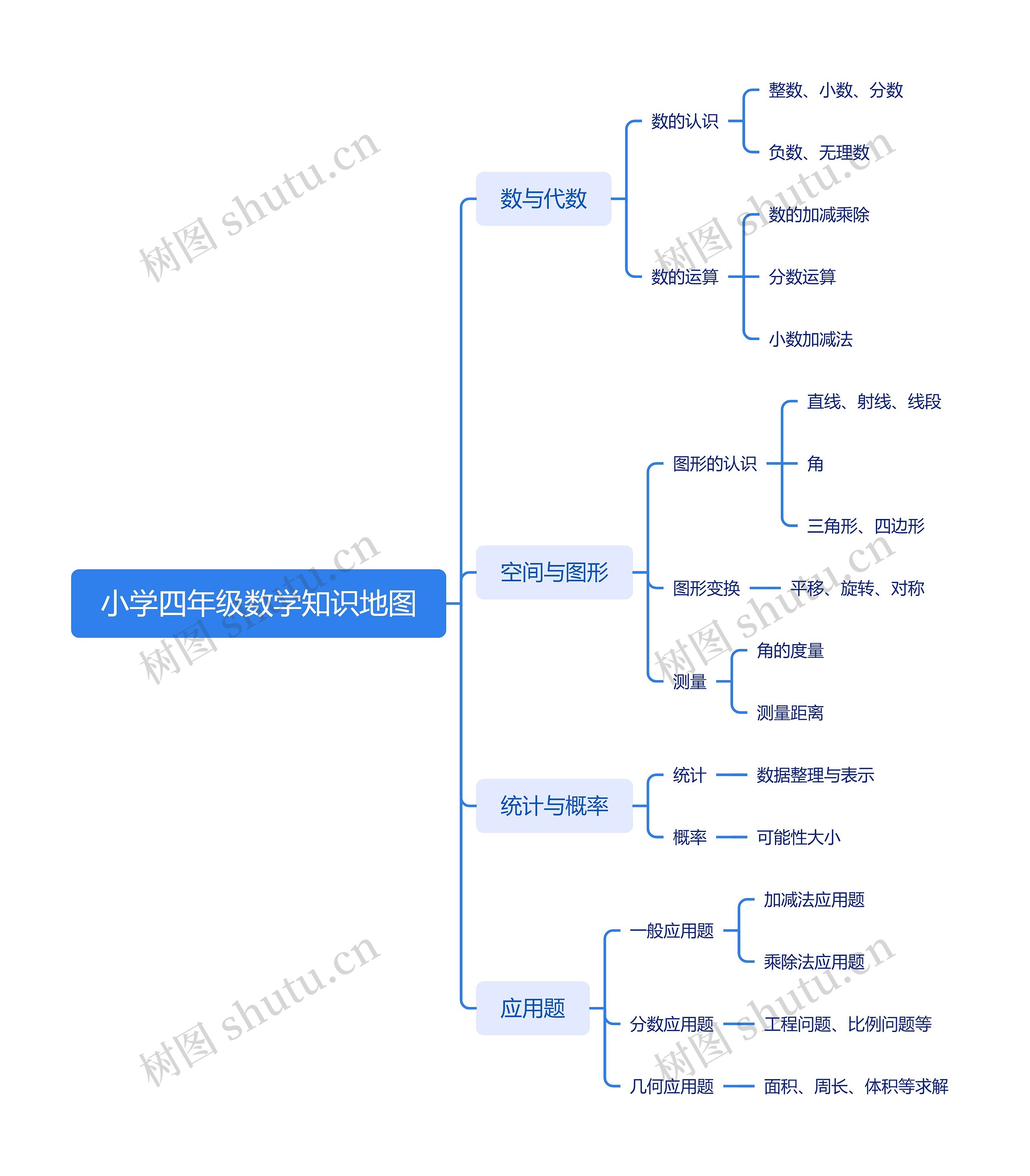 小学四年级数学知识地图思维导图