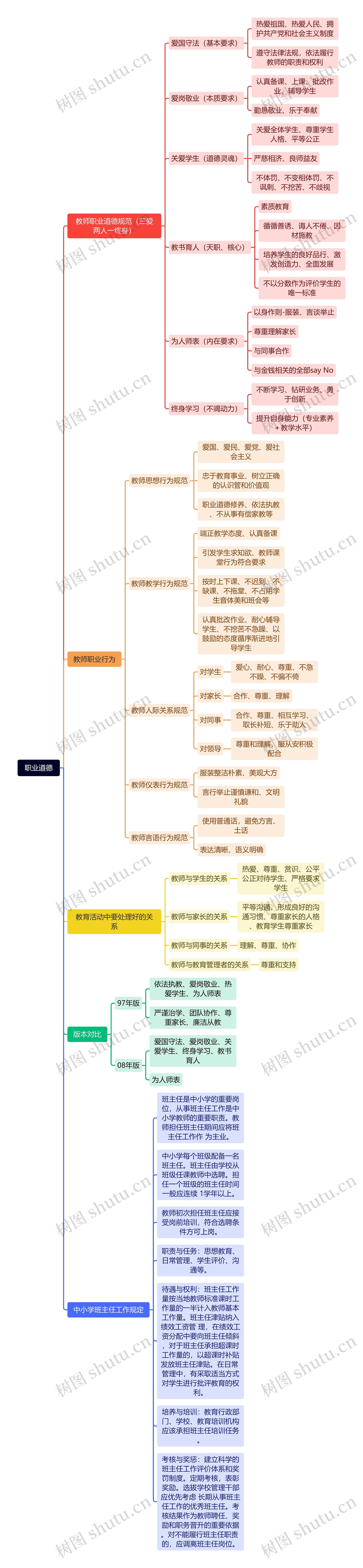 职业道德思维导图