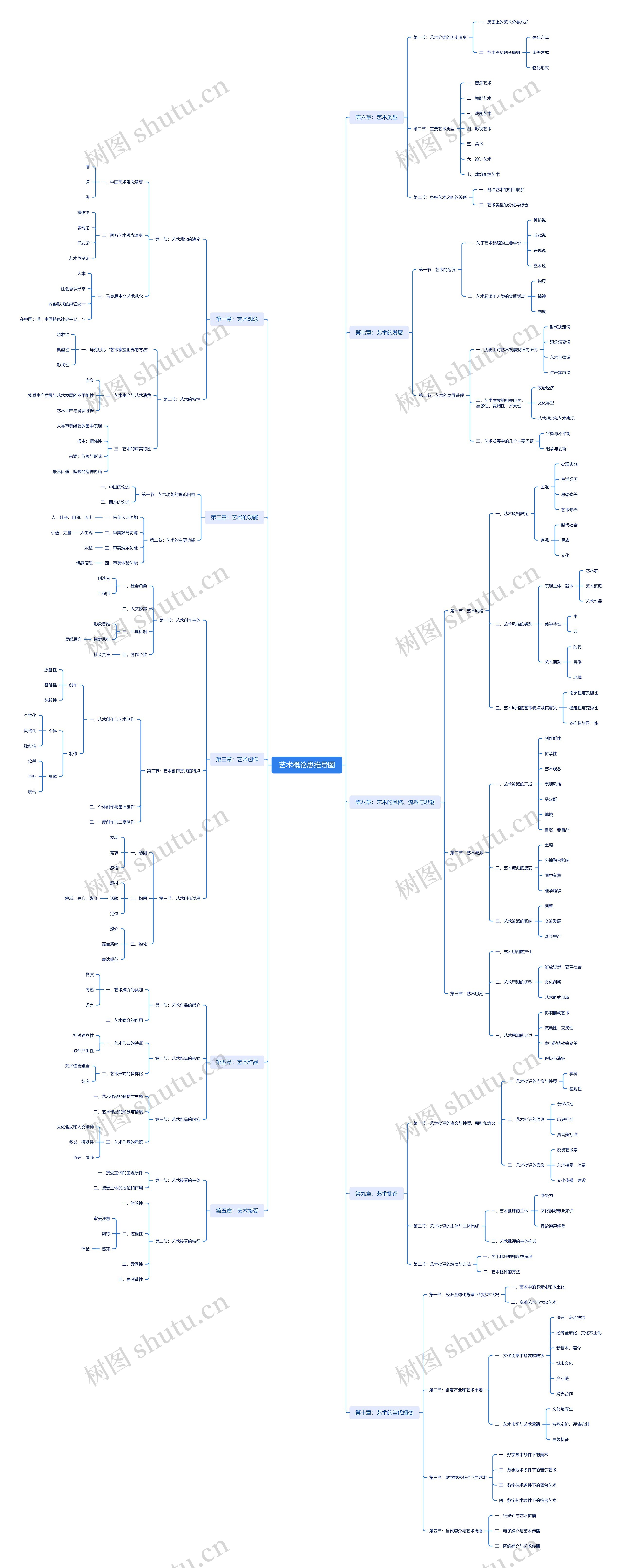 艺术概论思维导图