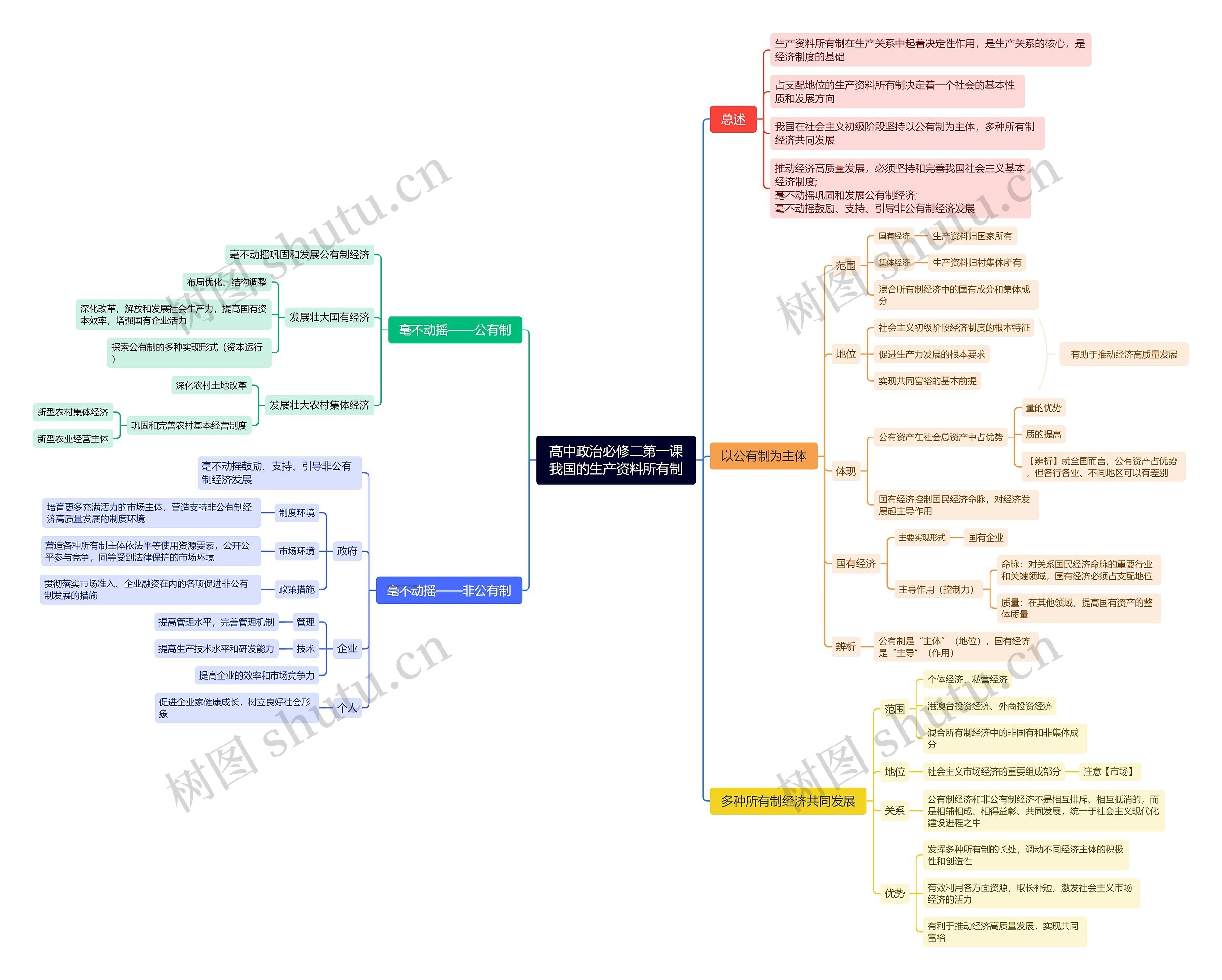 高中政治必修二第一课——我国的生产资料所有制思维导图