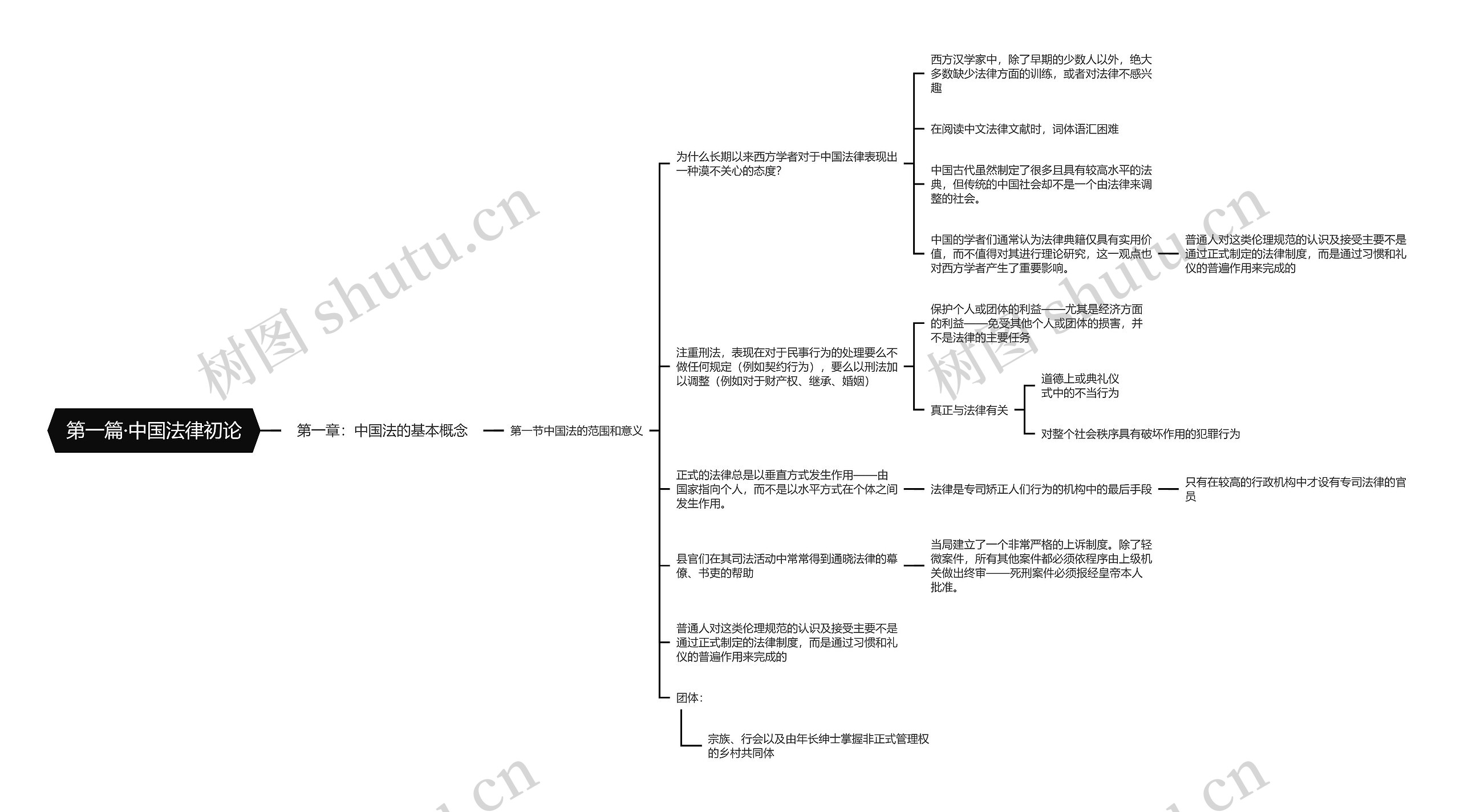 第一篇·中国法律初论思维导图