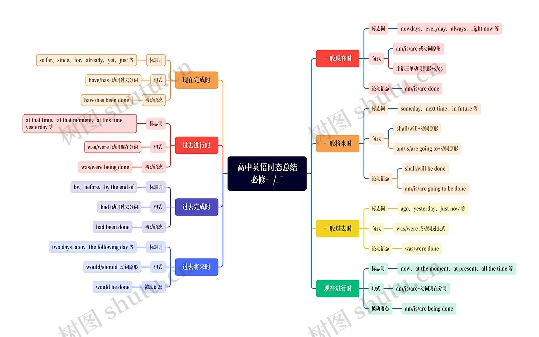 高中英语时态总结（必修一、二）思维导图_编号x5561093-TreeMind树图