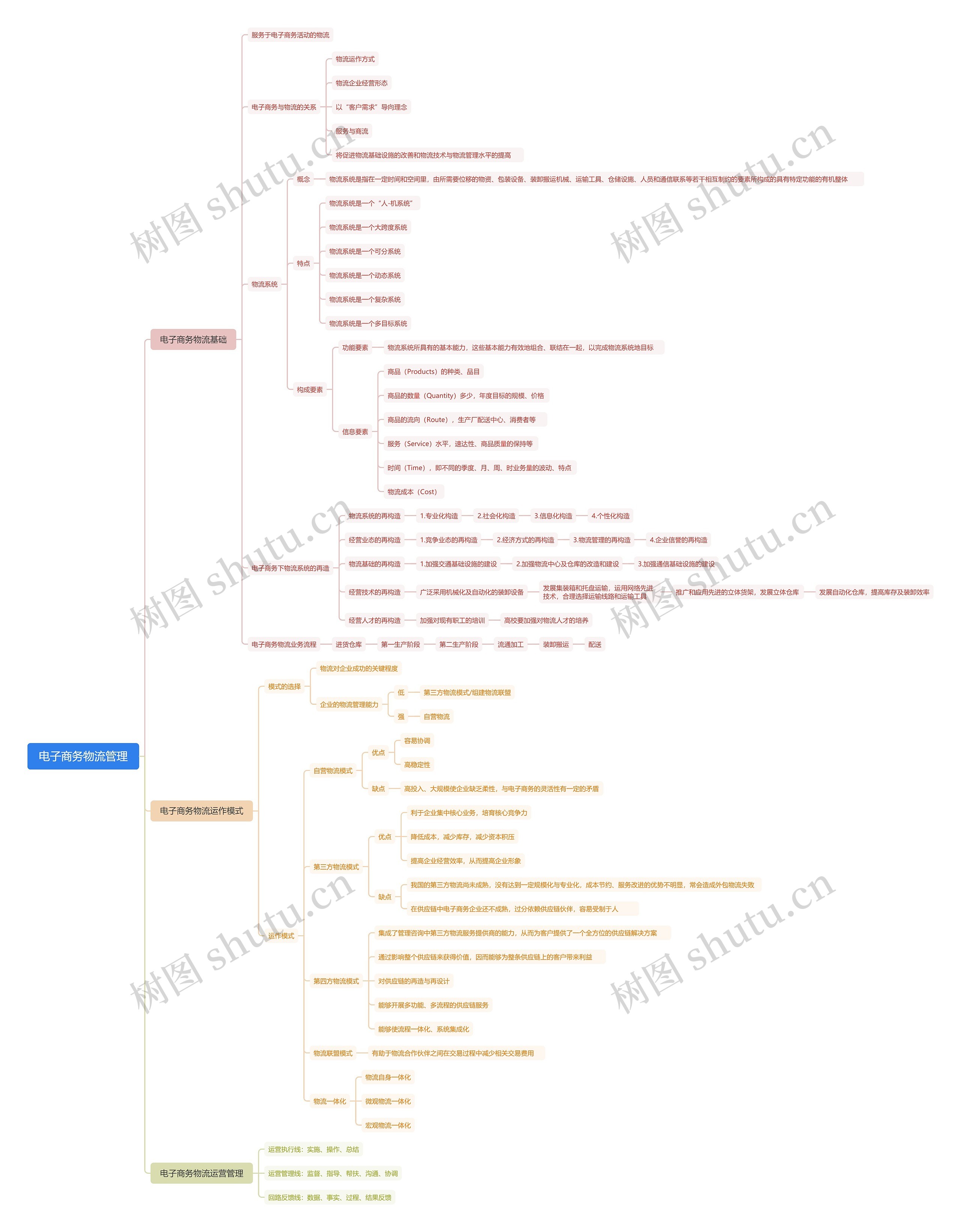 ﻿电子商务物流管理思维导图