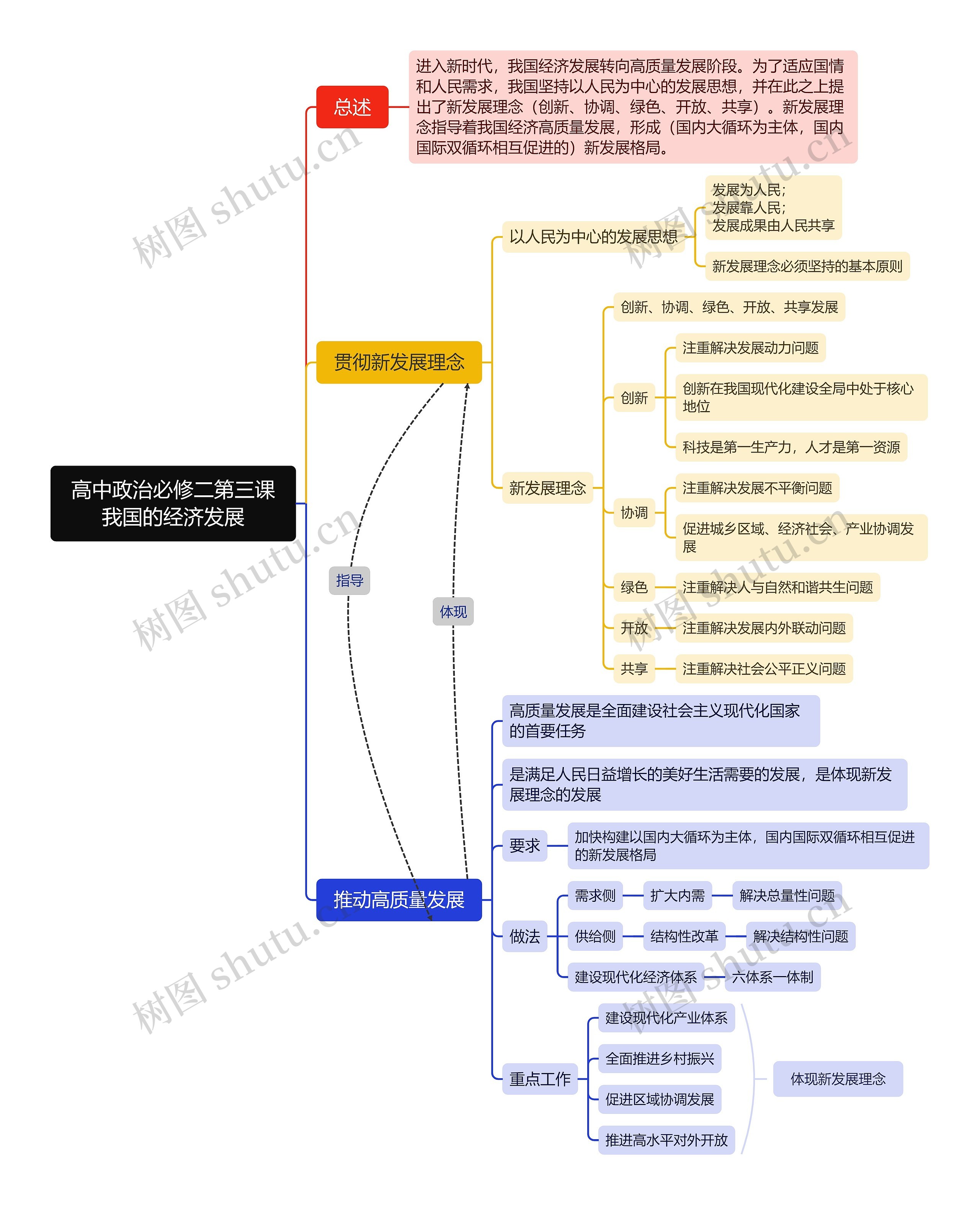 高中政治必修二第三课——我国的经济发展