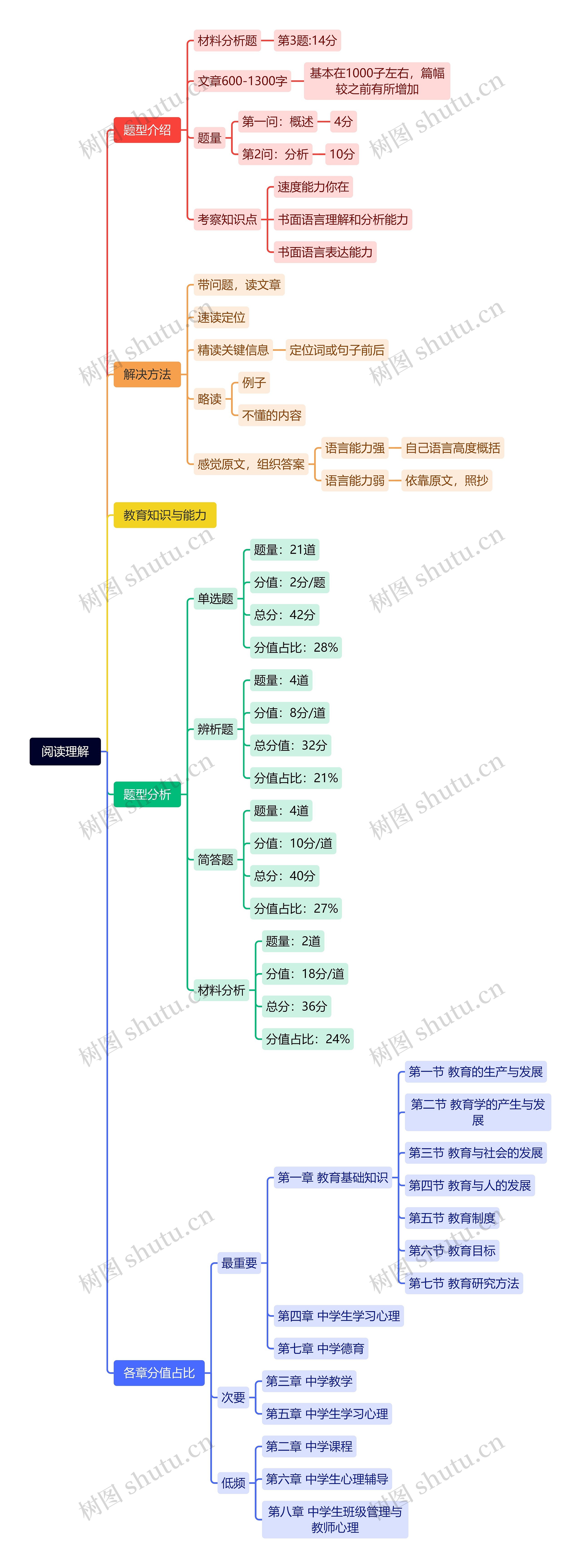 阅读理解思维导图
