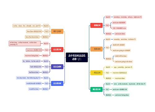 高中英语时态总结（必修一、二）思维导图