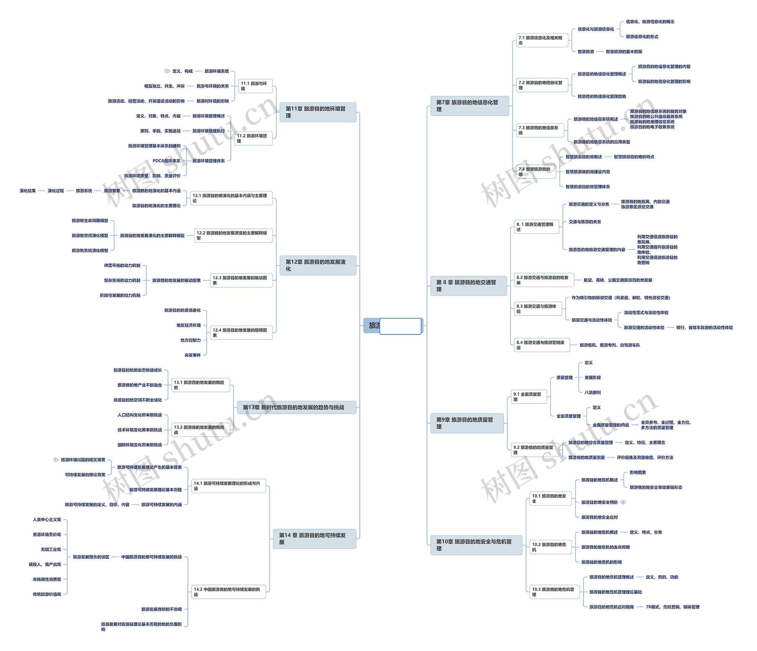 旅游目的地管理思维脑图
