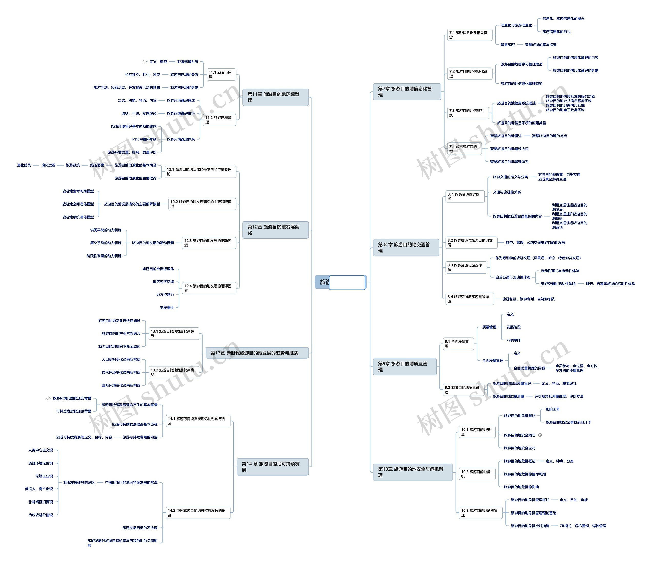旅游目的地管理思维导图高清图 旅游目的地管理思维导图