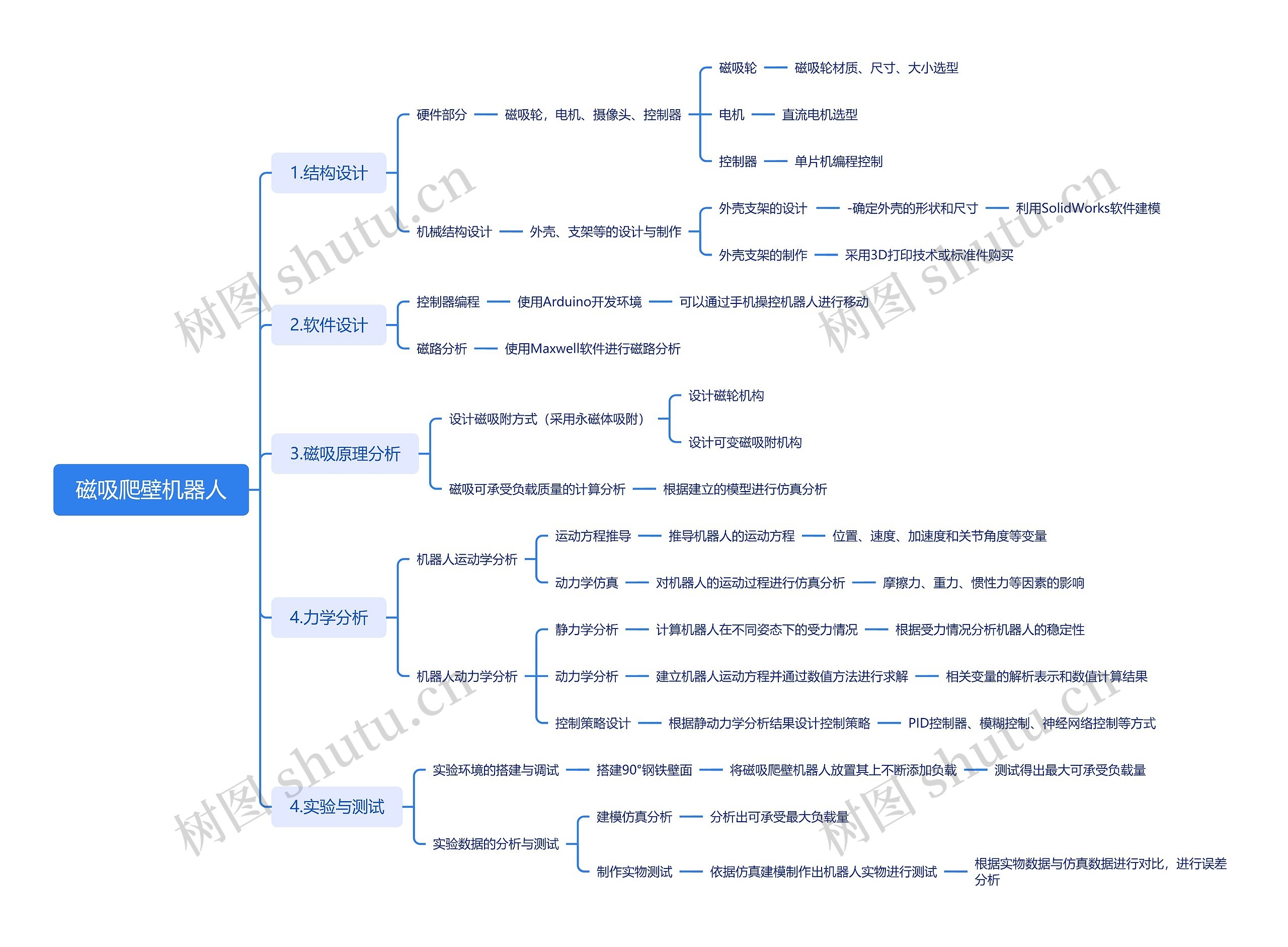 磁吸爬壁机器人思维导图高清图 磁吸爬壁机器人思维导图