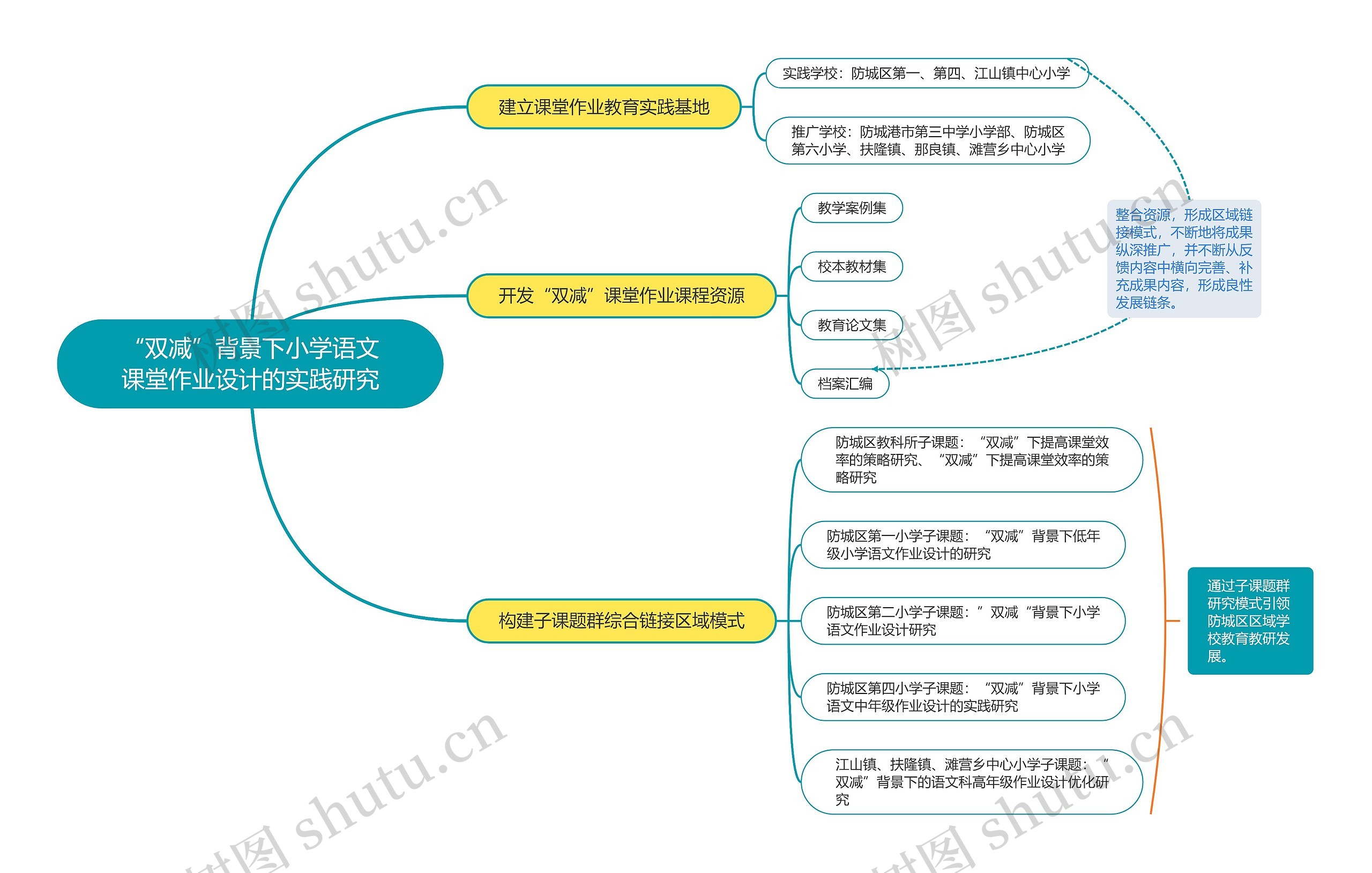 小学语文课堂课题研究思维导图