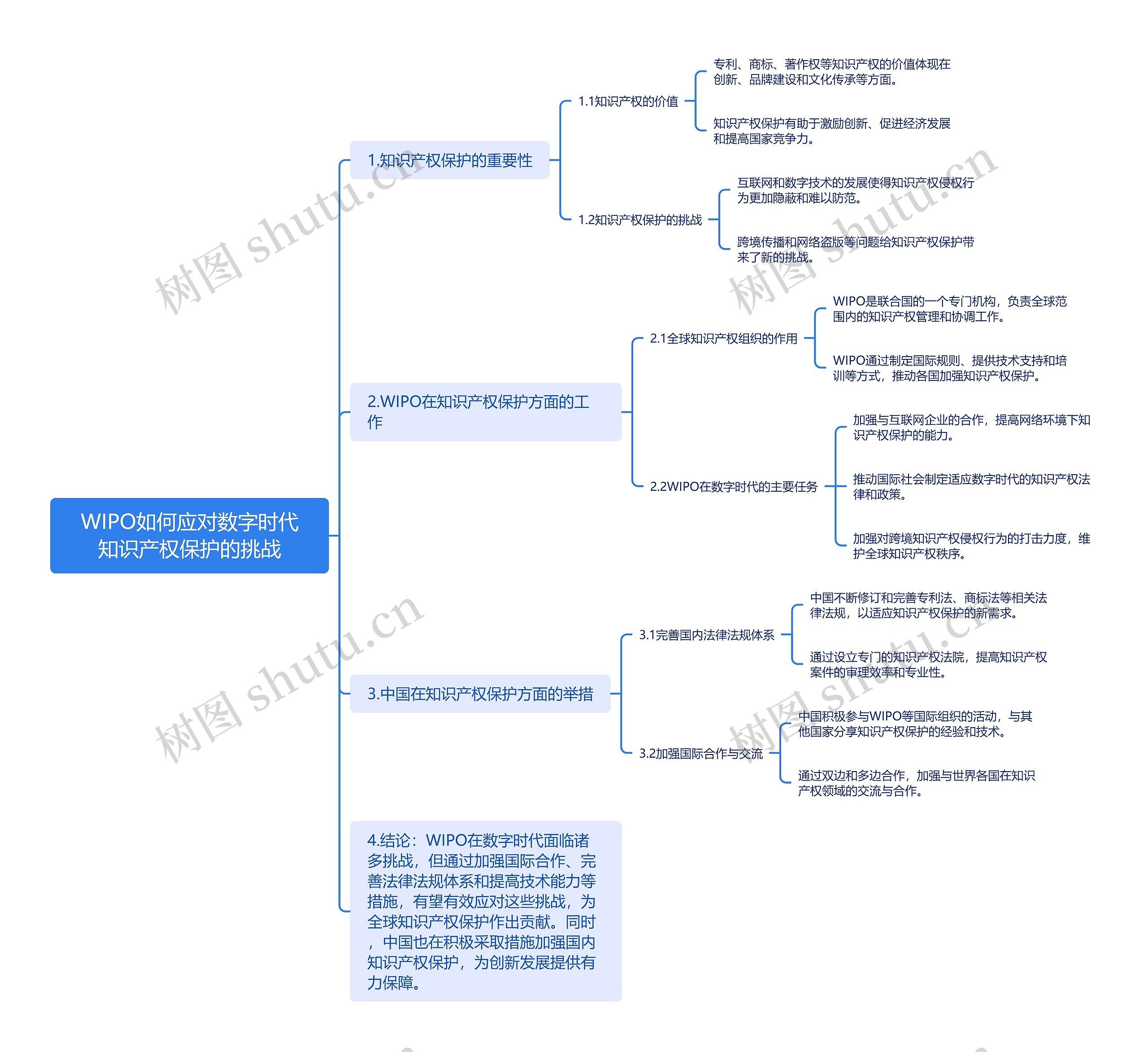 WIPO如何应对数字时代知识产权保护的挑战思维导图