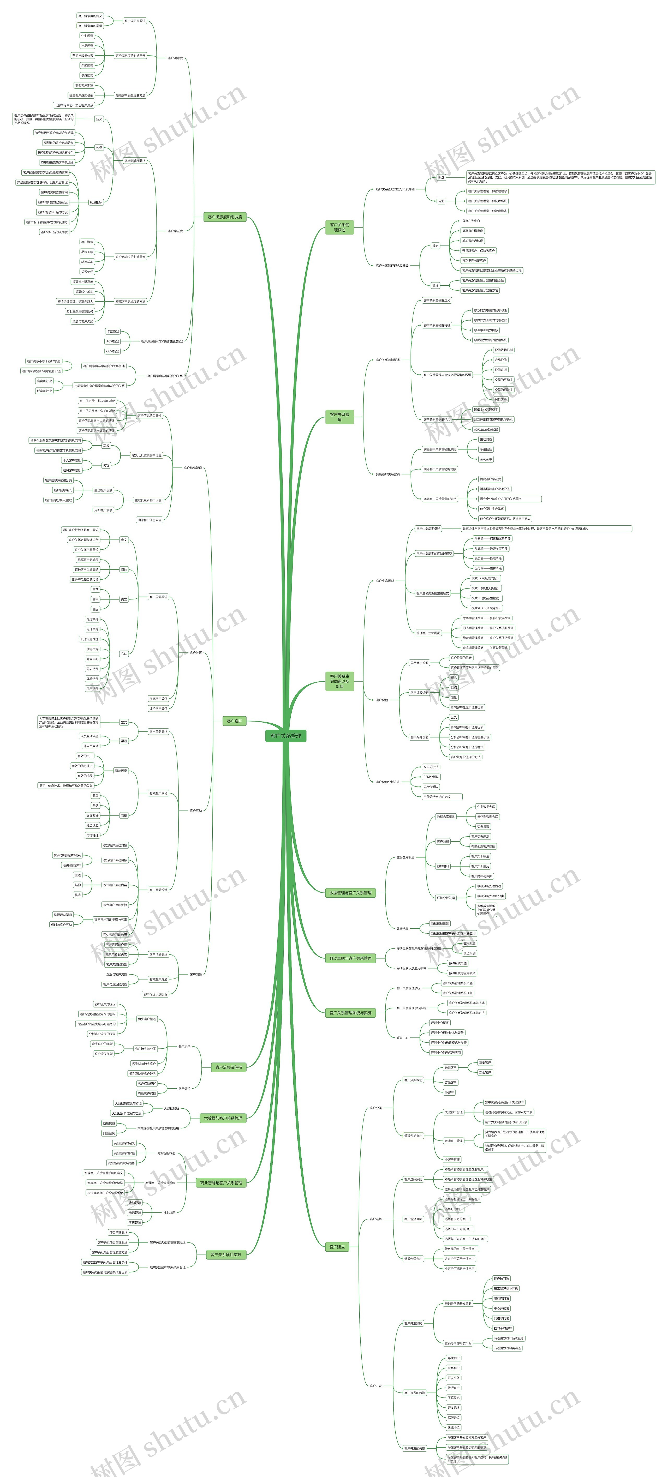 客户关系管理思维脑图