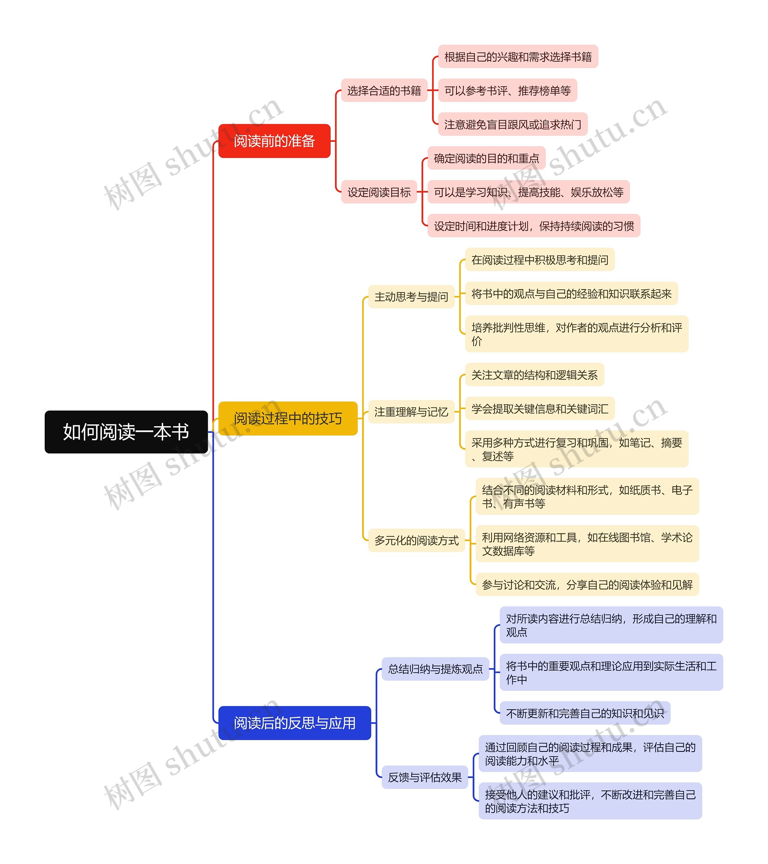 如何阅读一本书思维脑图