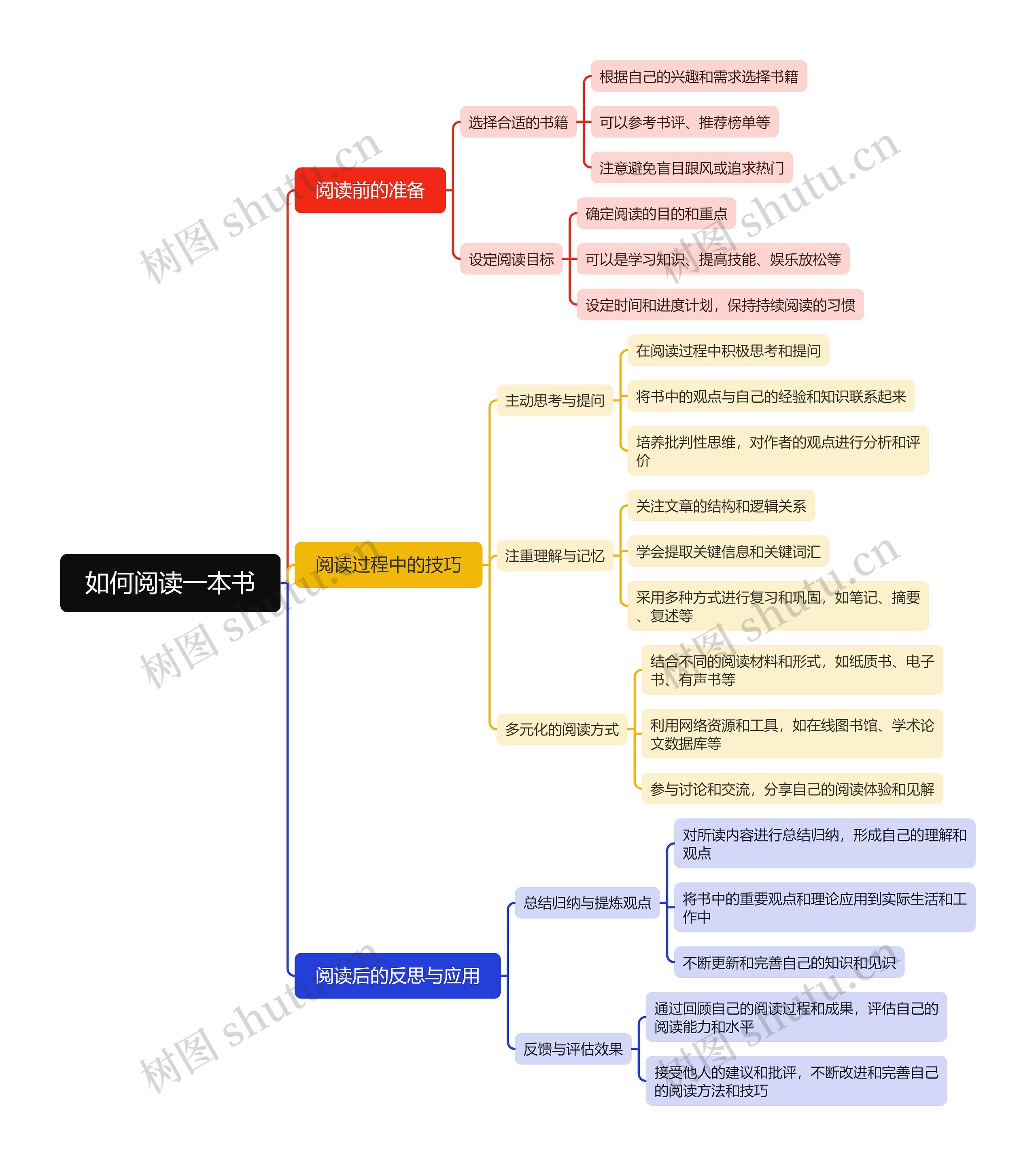 如何阅读一本书思维导图高清图 如何阅读一本书思维导图