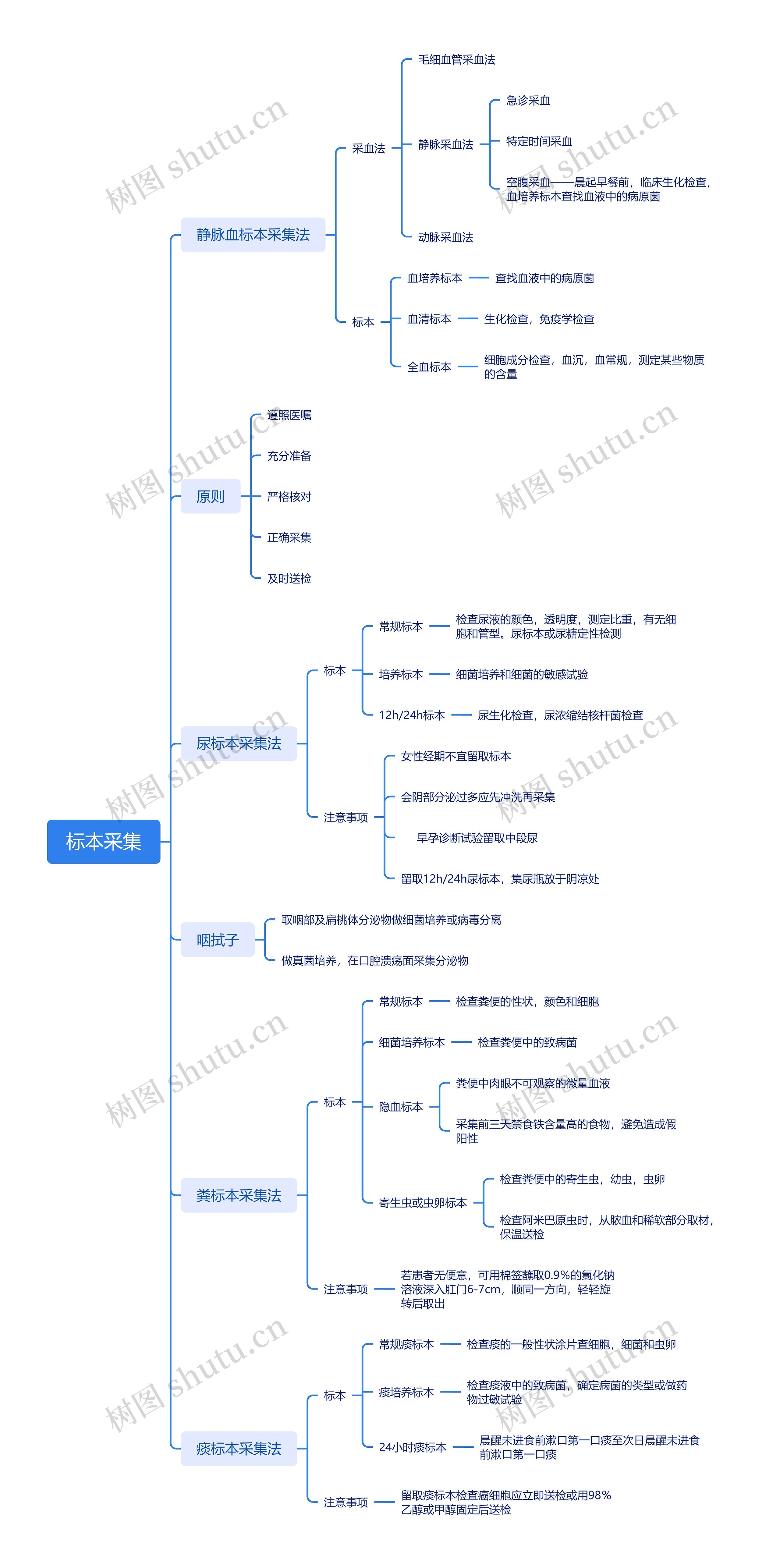 标本采集思维脑图
