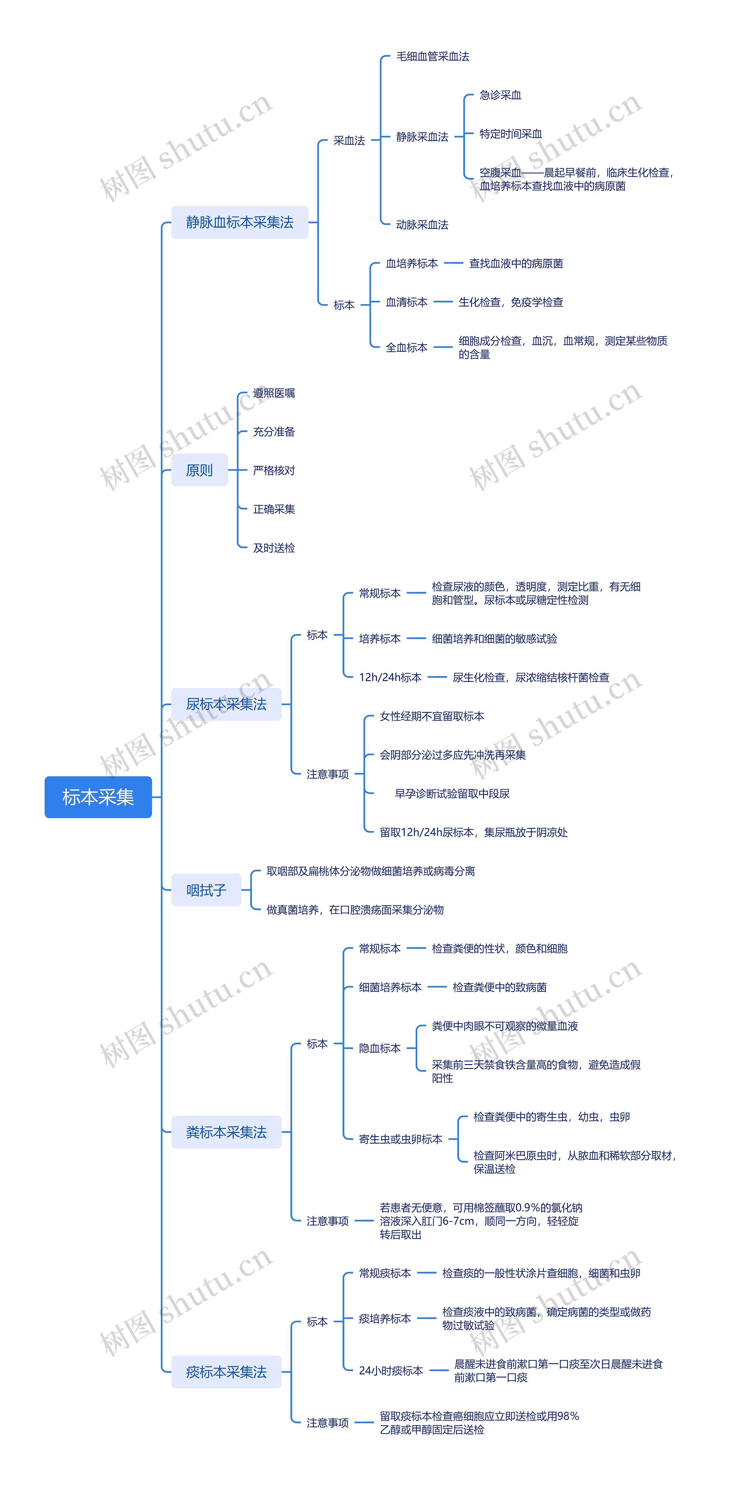 标本采集思维导图高清图 标本采集思维导图