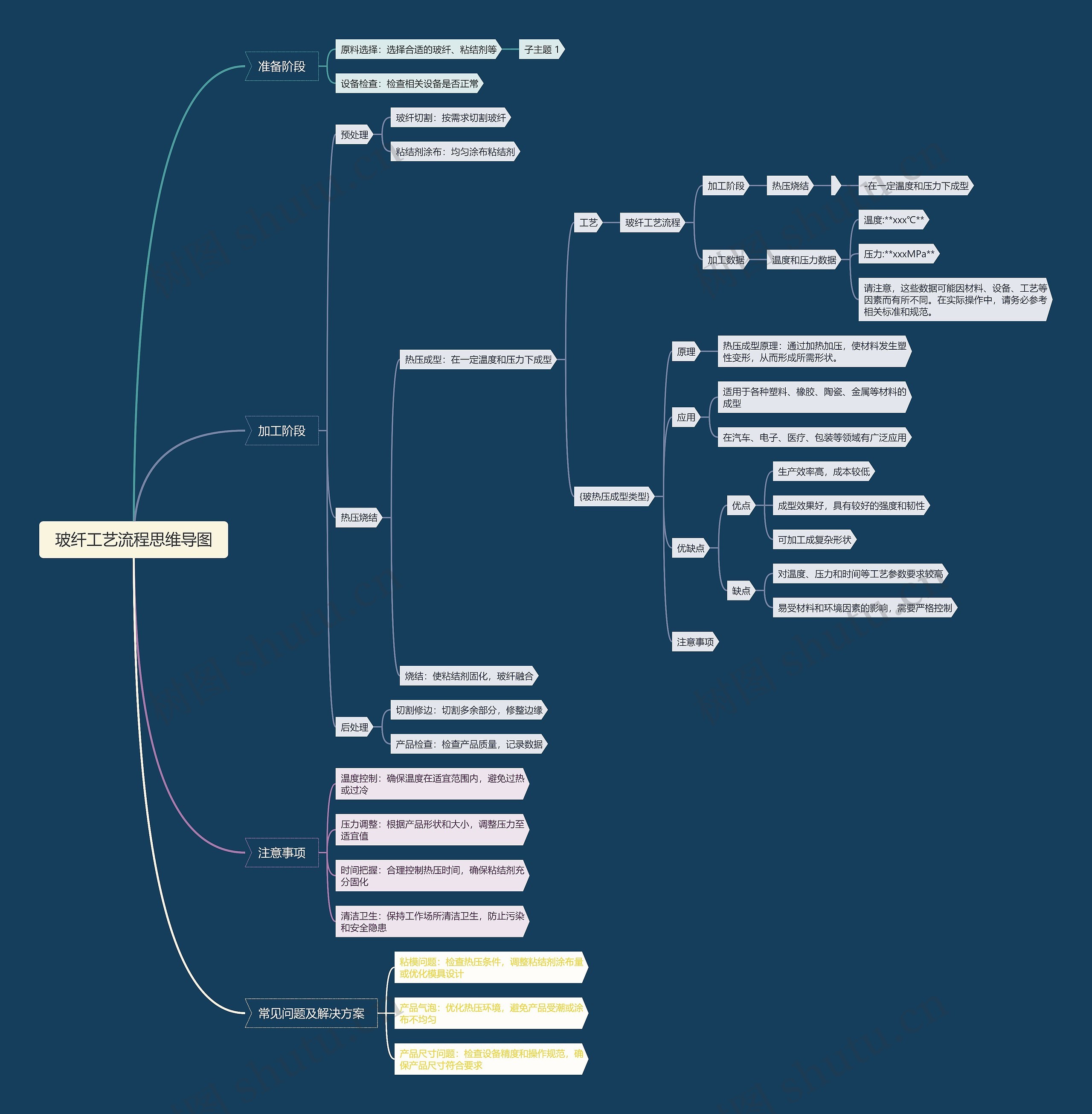 玻纤工艺流程思维导图