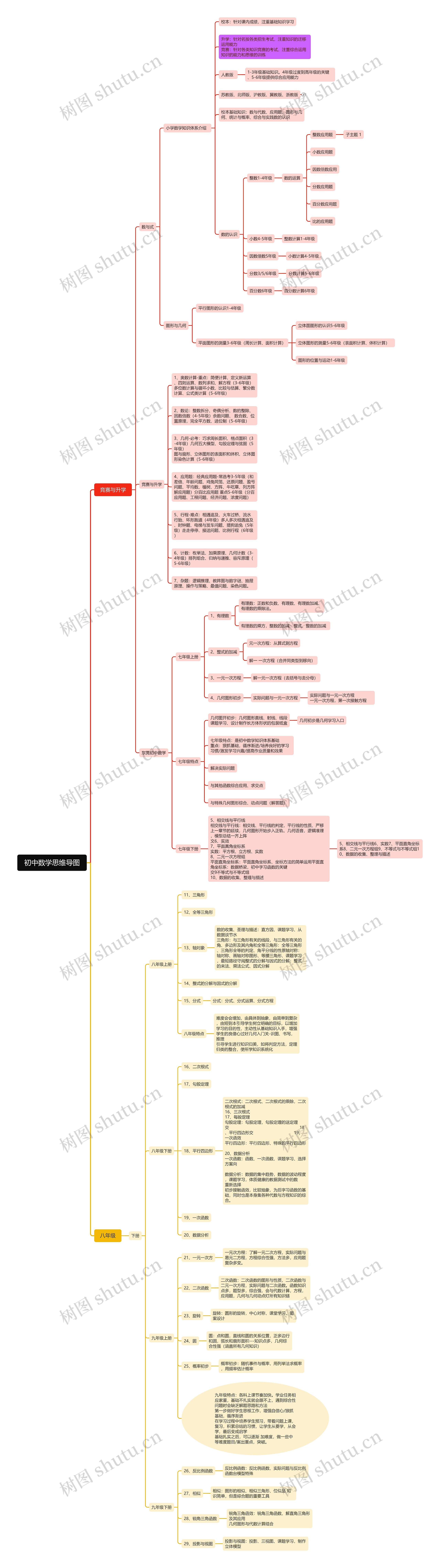 初中数学思维导图