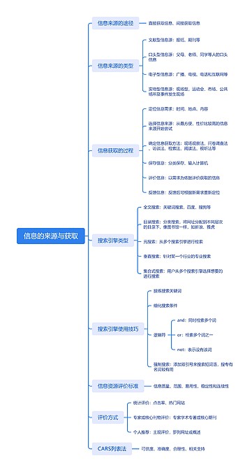 信息的来源与获取思维导图_编号x5735101-TreeMind树图