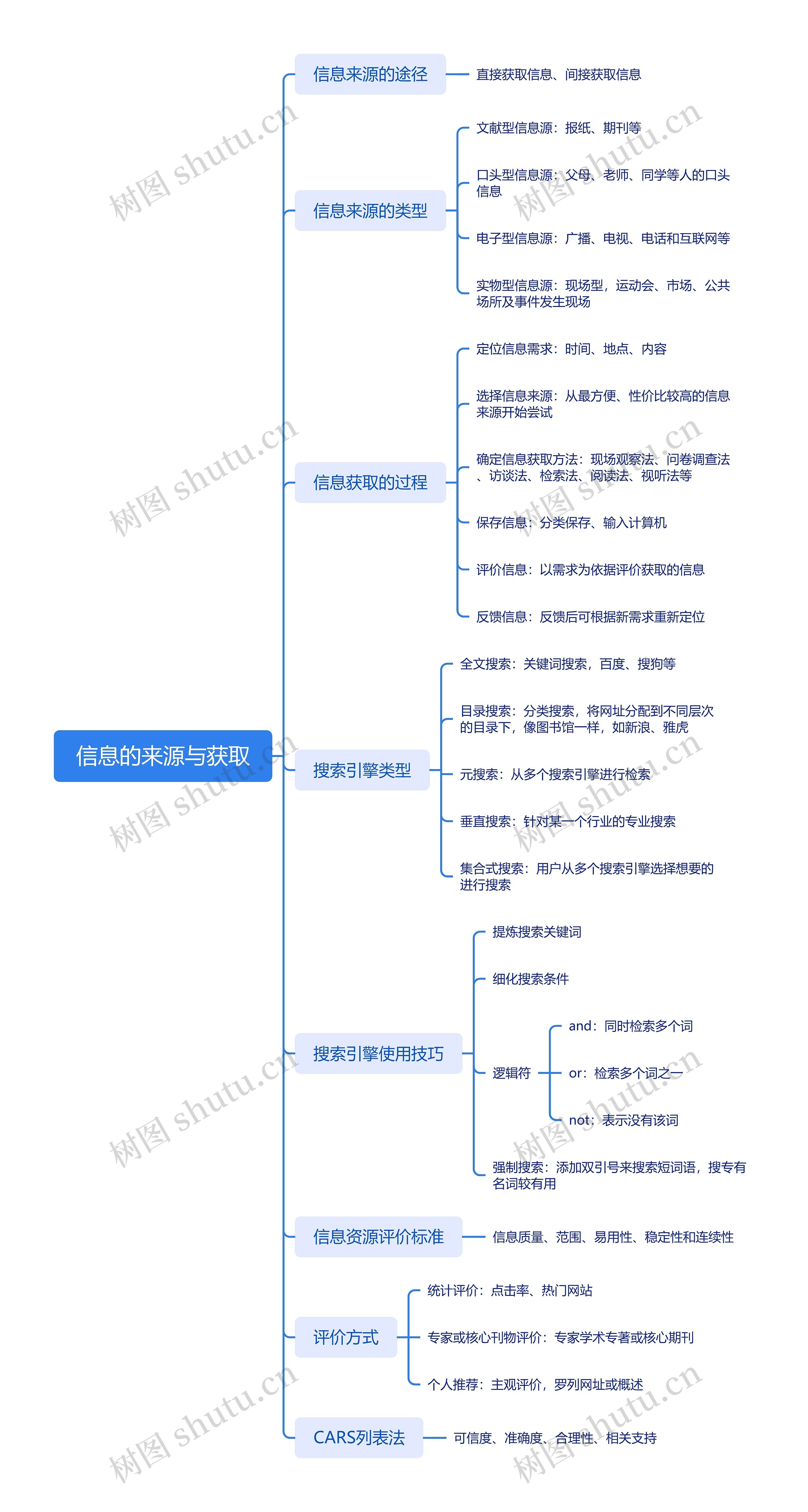 信息的来源与获取思维脑图