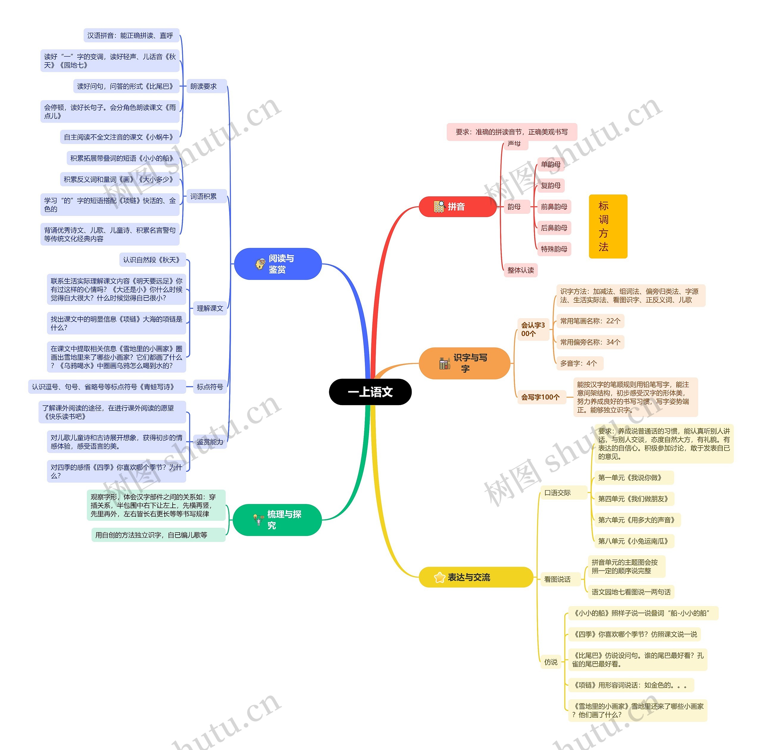 一年级语文思维脑图