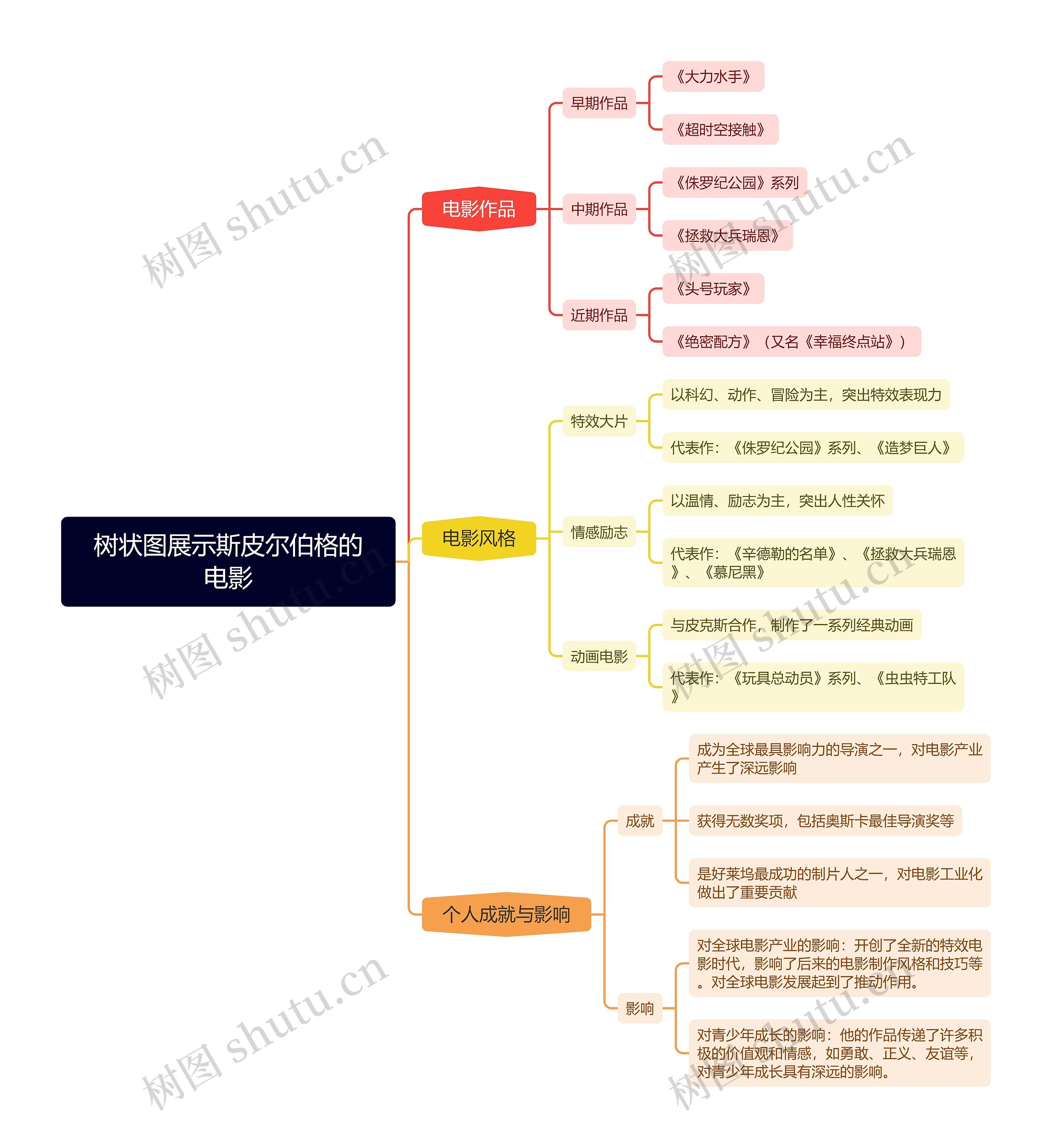 树状图展示斯皮尔伯格的电影思维导图高清图 树状图展示斯皮尔伯格的电影思维导图