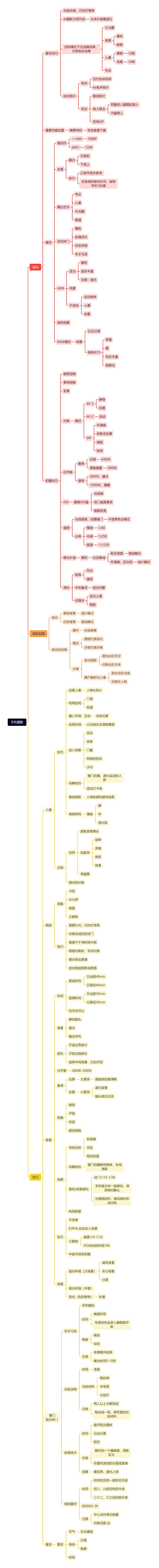 手机摄影思维脑图