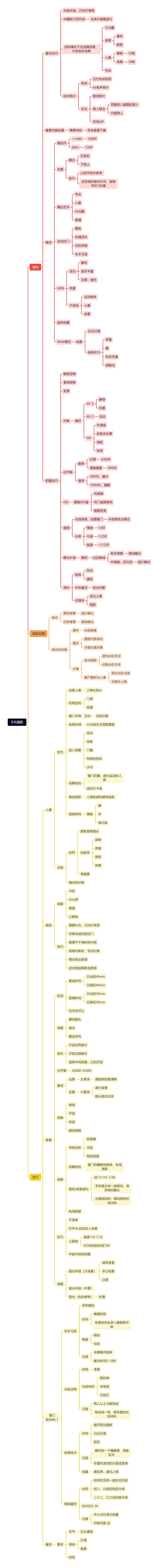 手机摄影思维导图