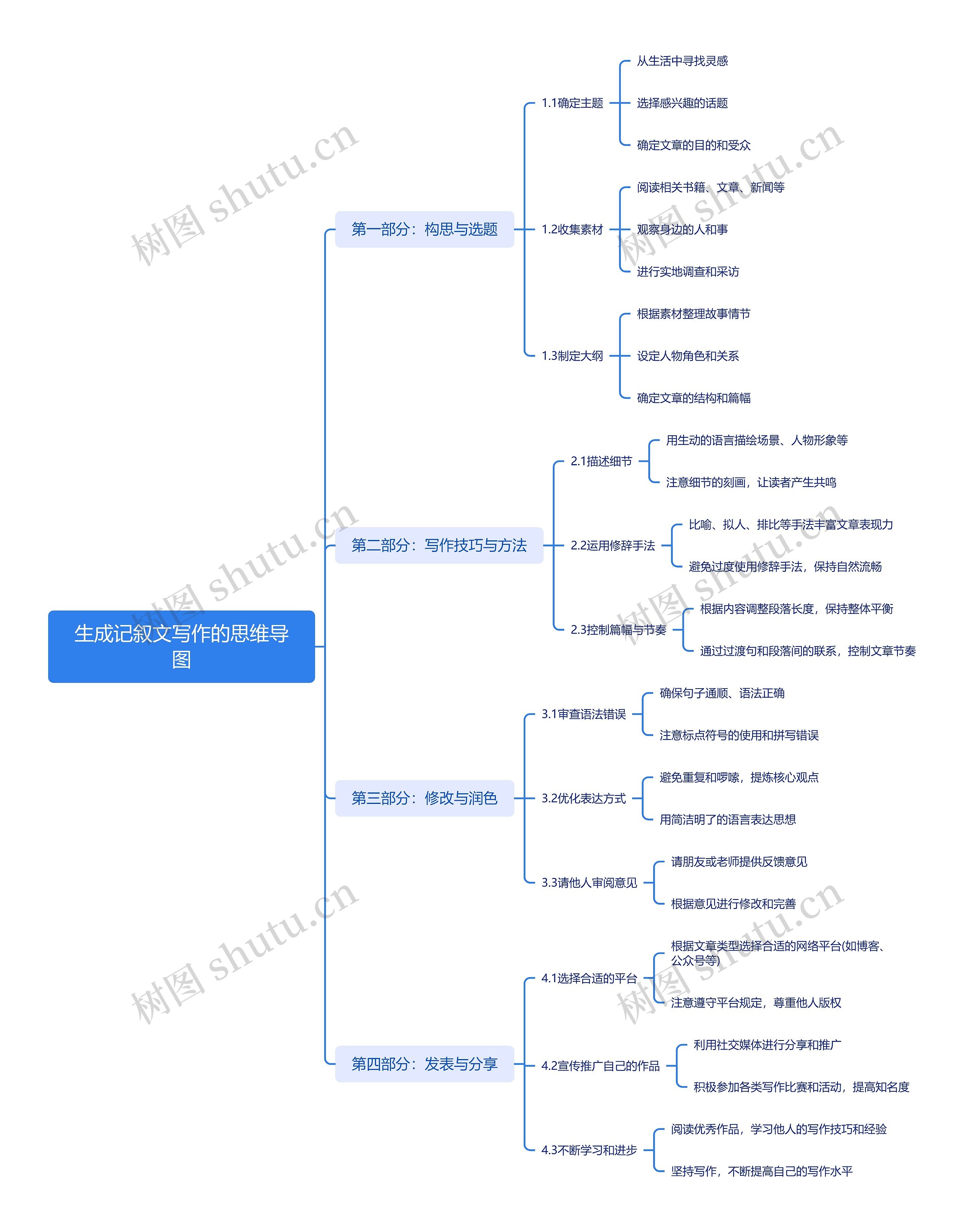 生成记叙文写作的思维导图