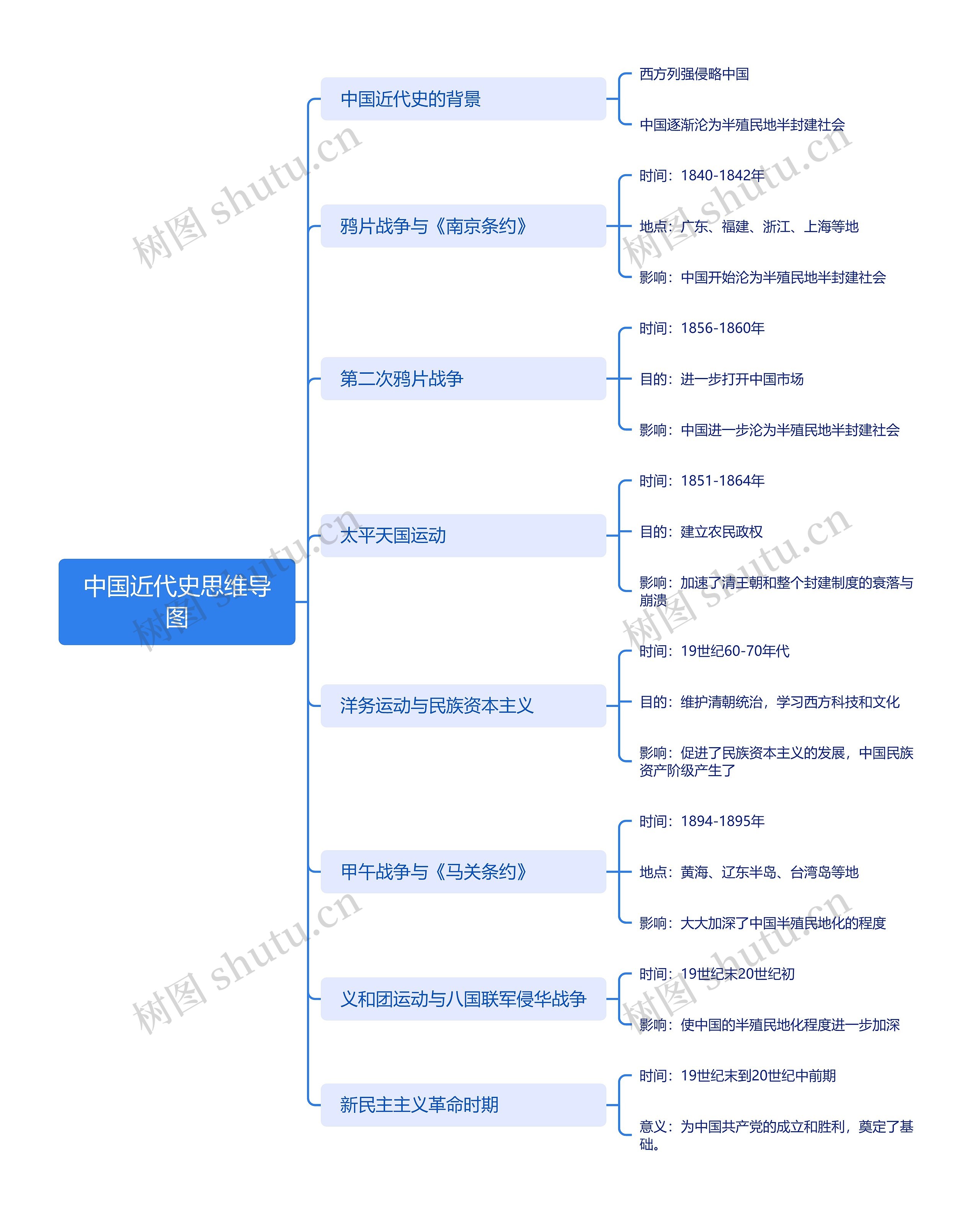 中国近代史思维导图