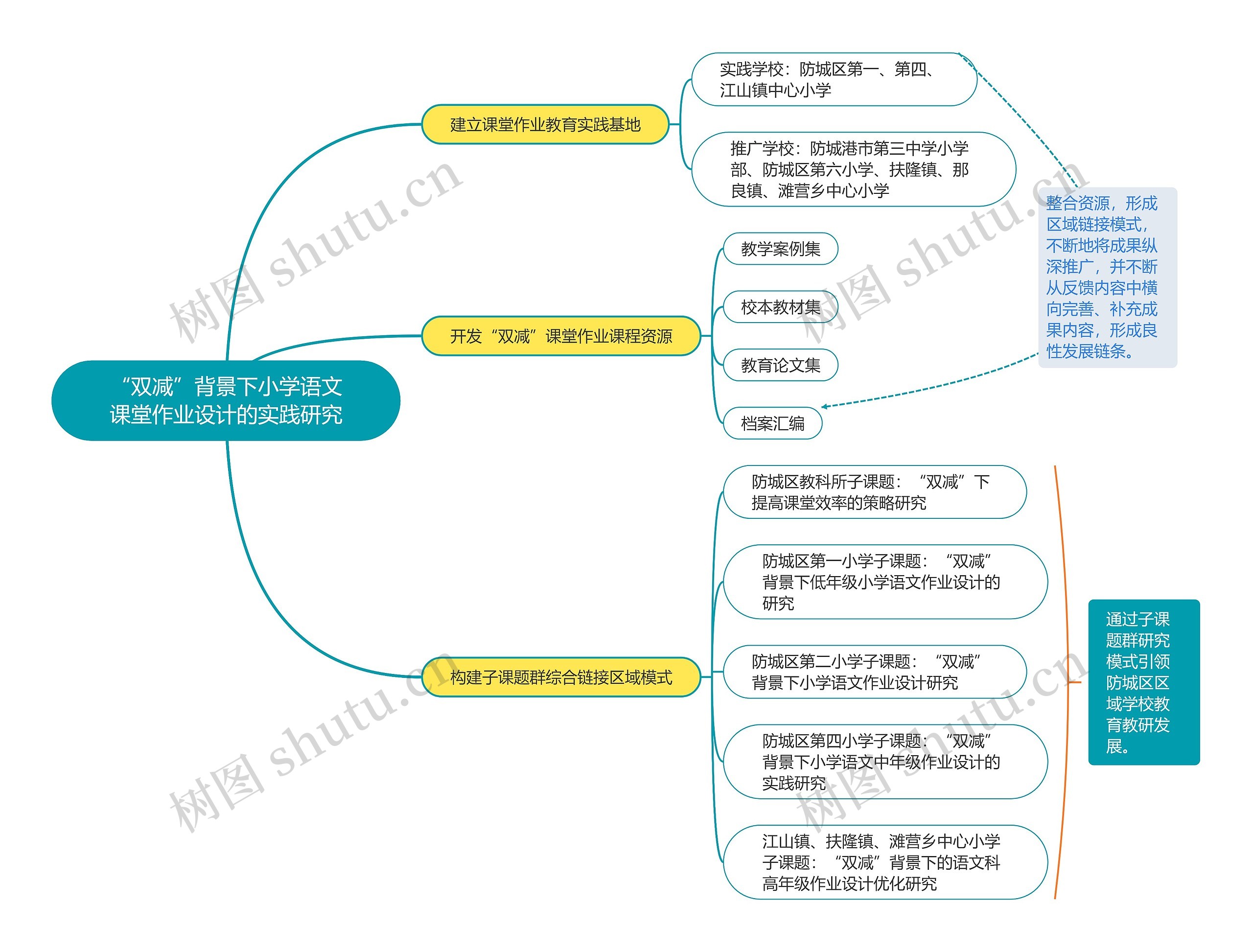 小学语文课堂作业思维导图