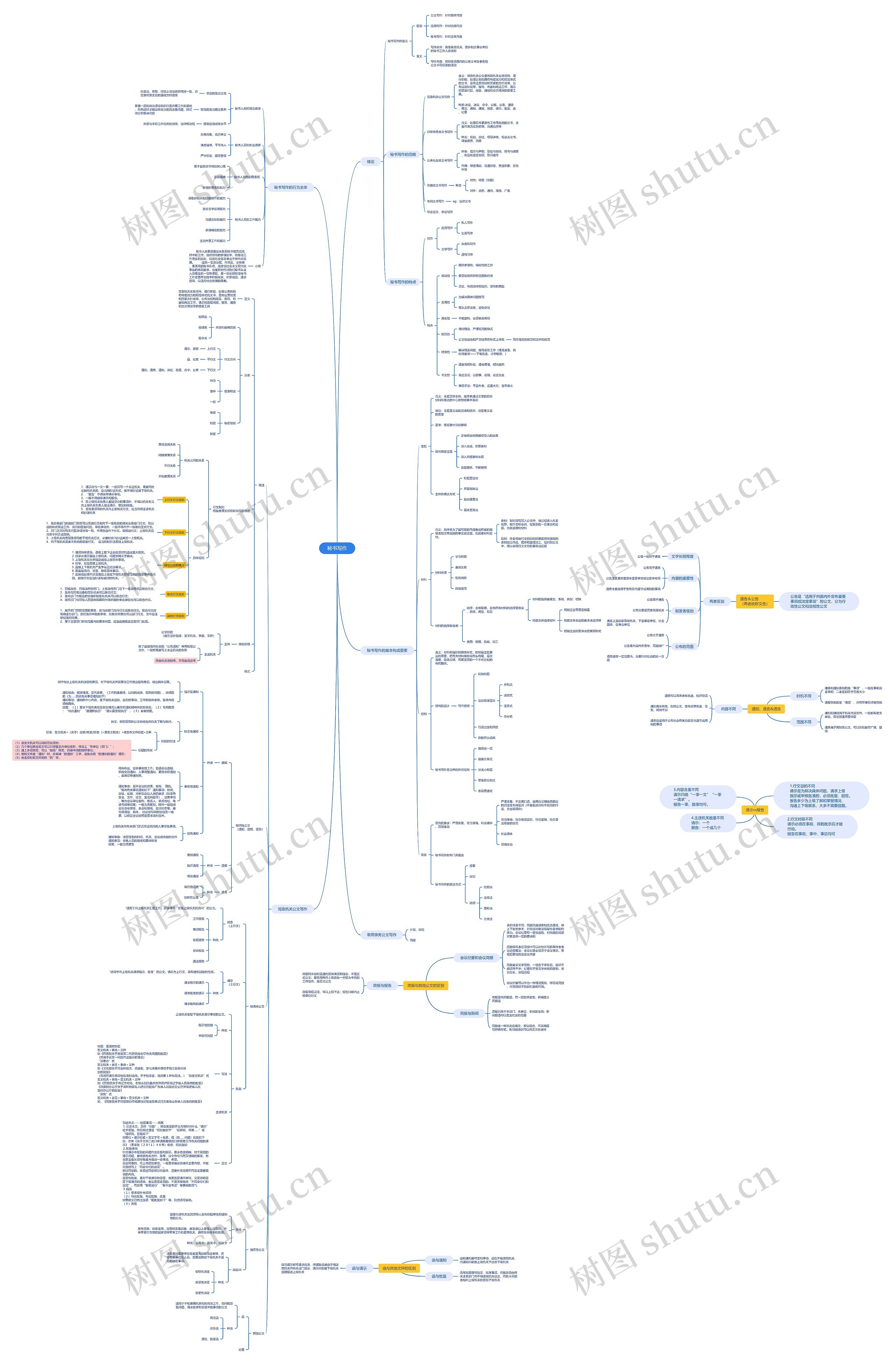 秘书写作思维脑图