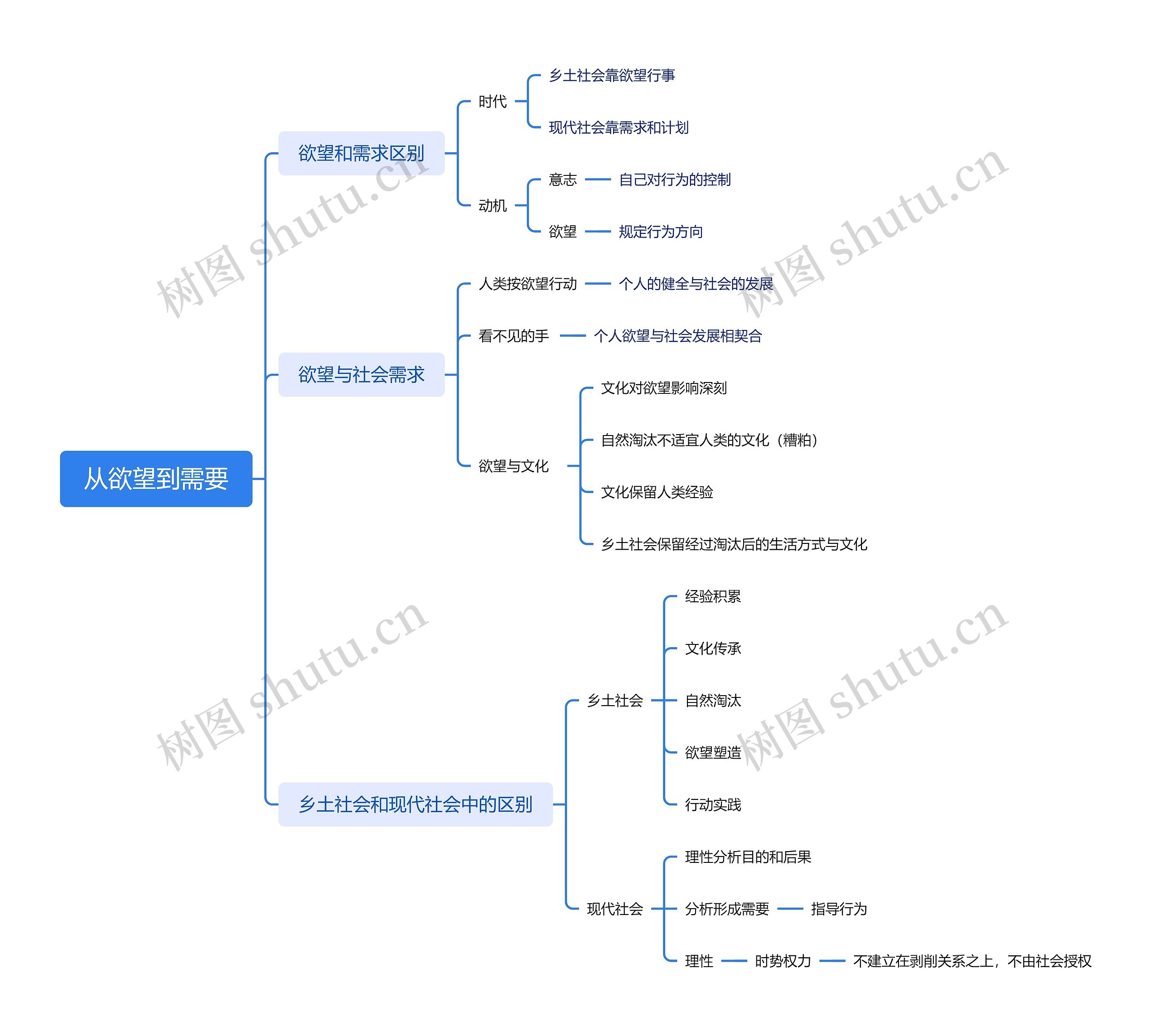 从欲望到需要思维脑图