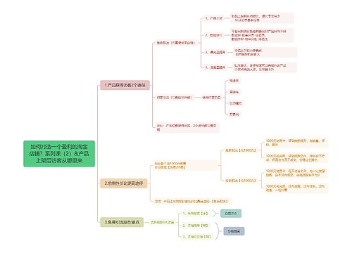 如何打造一个盈利的淘宝店铺？系列课（2）&产品上架后访客从哪里来思维导图