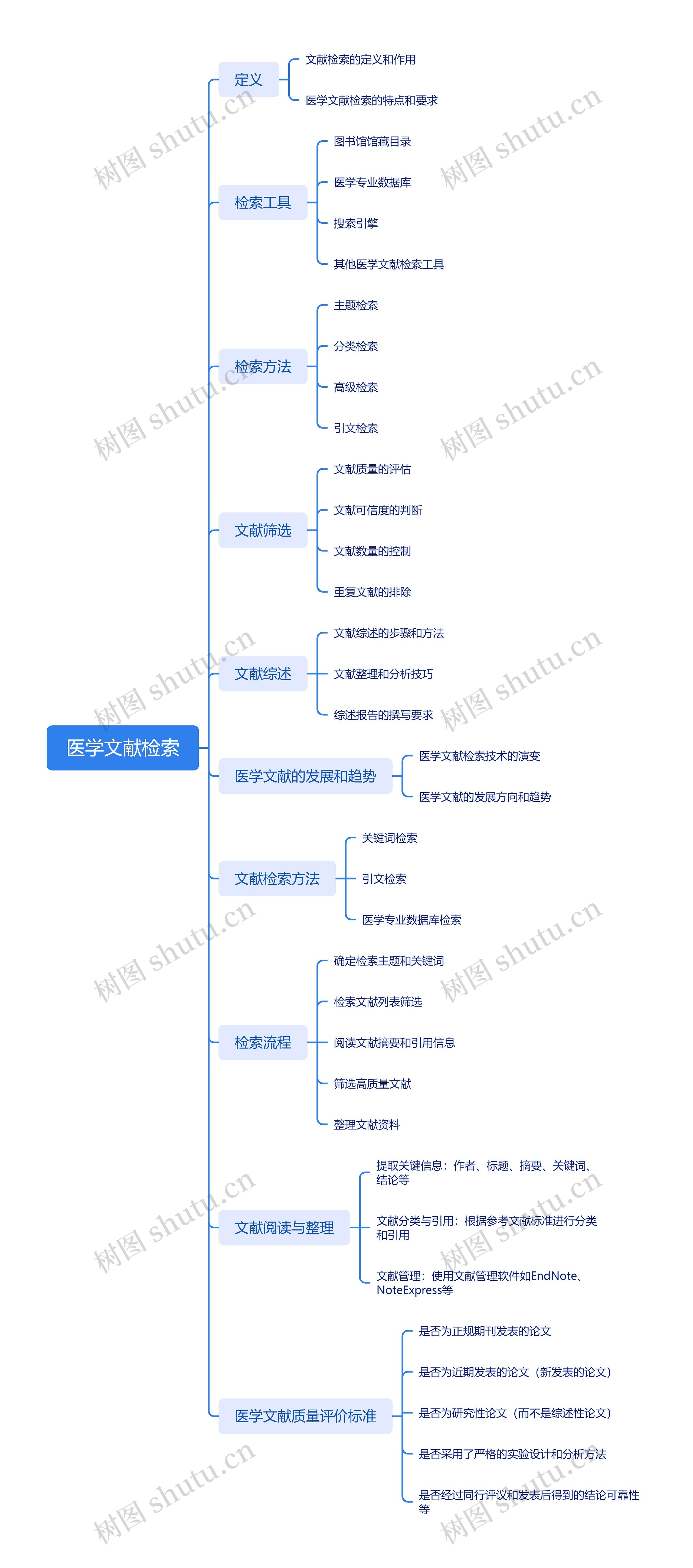 医学文献检索思维脑图