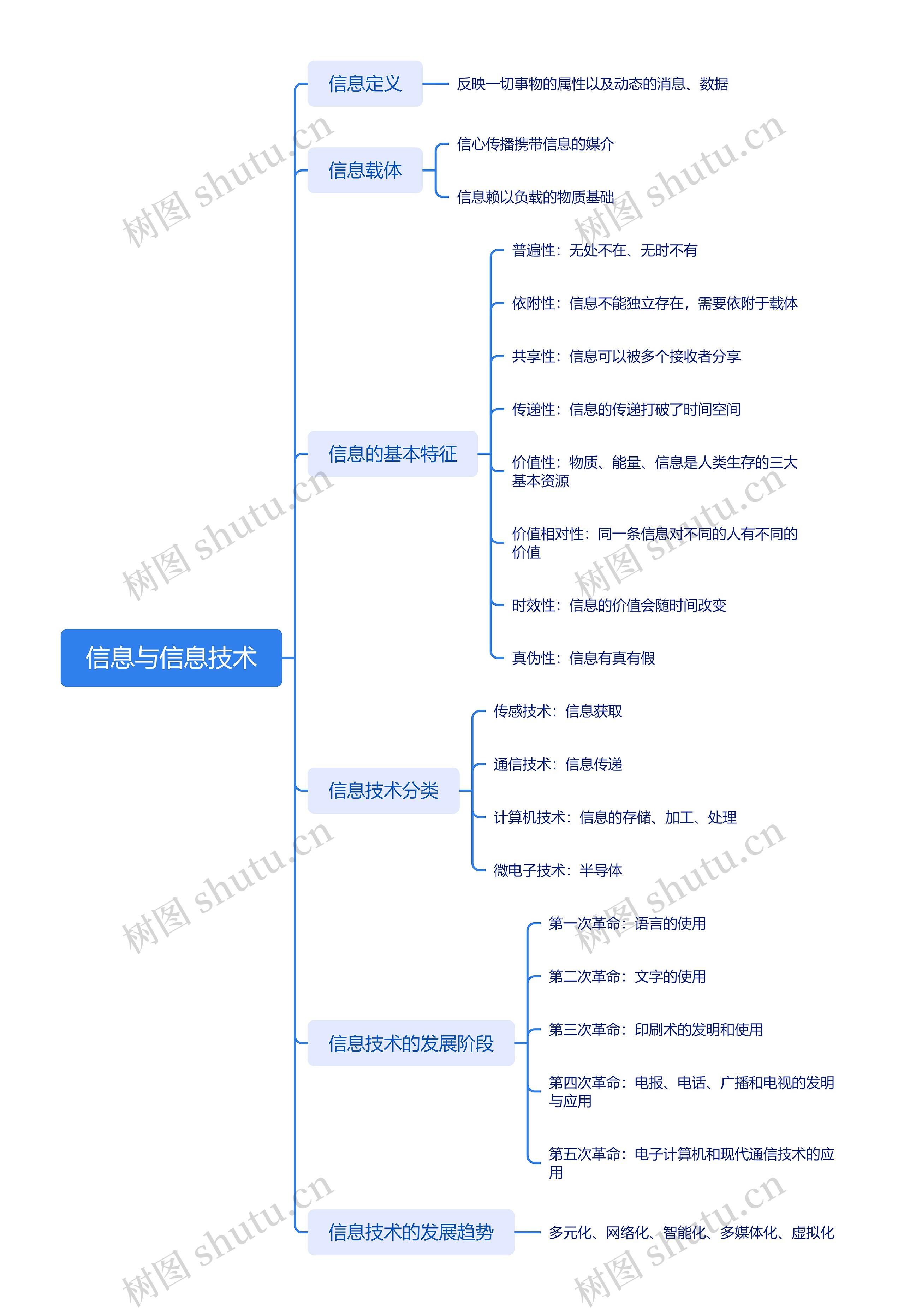 信息与信息技术思维导图