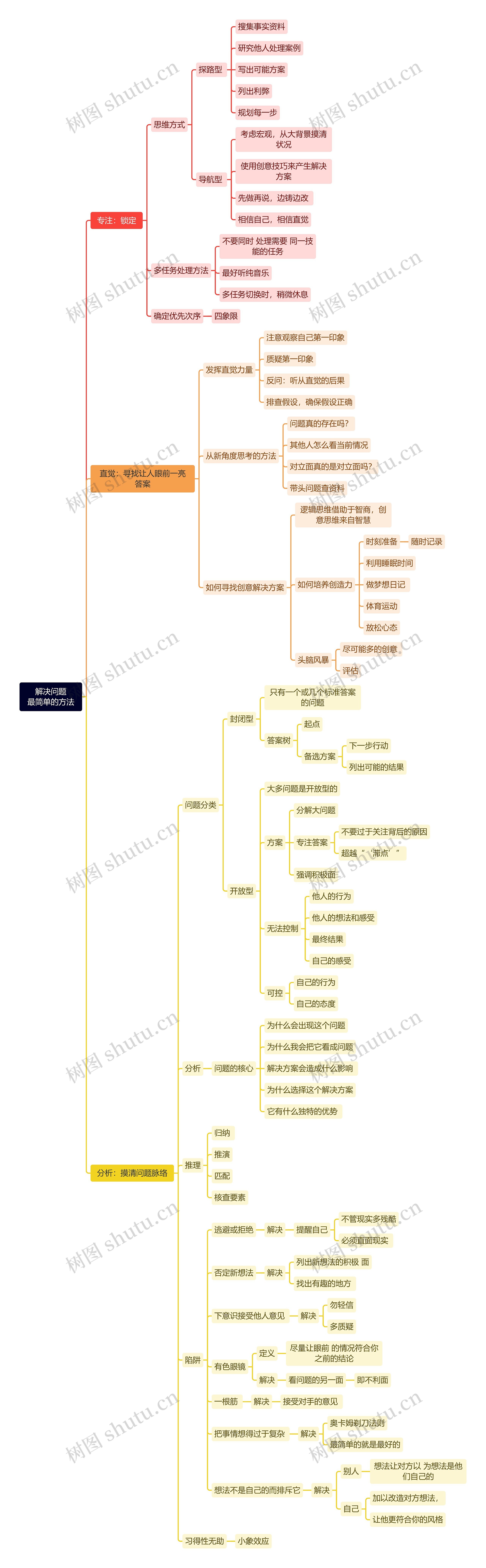 解决问题最简单的方法思维导图高清图 解决问题最简单的方法思维导图