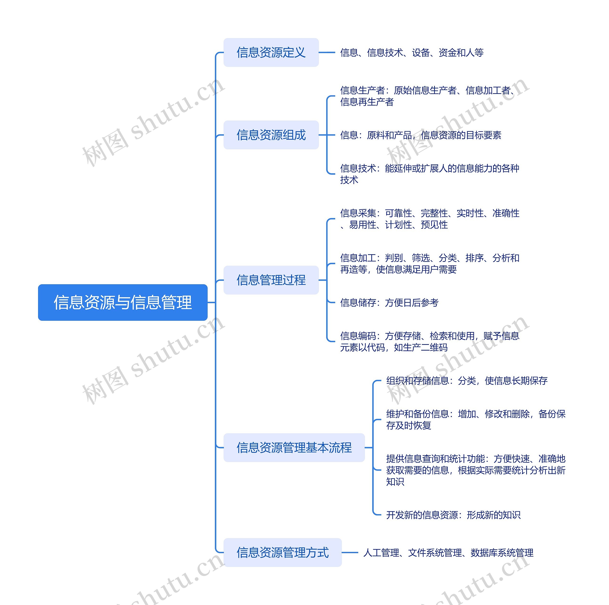 信息资源与信息管理思维脑图