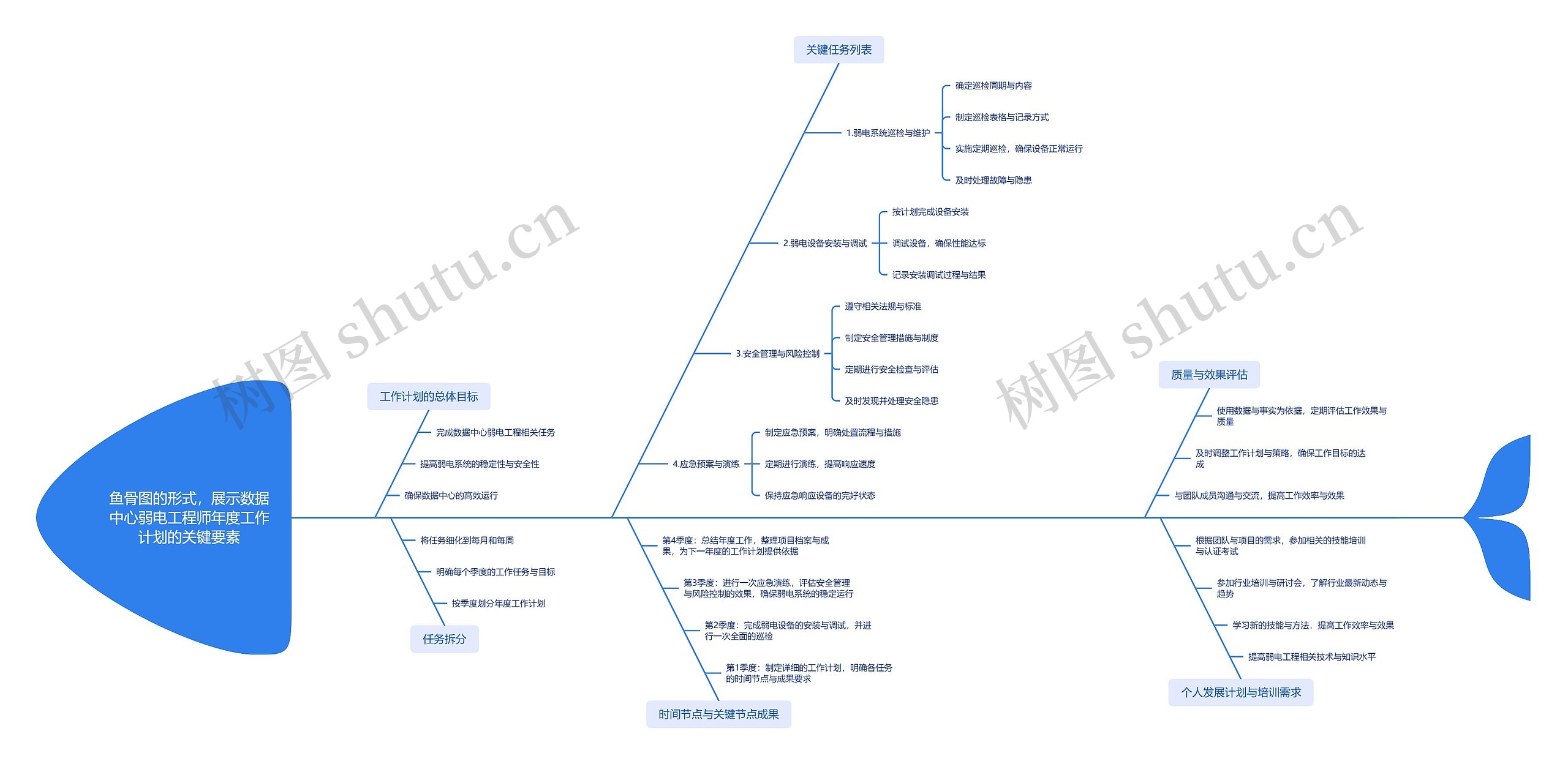 数据中心弱电工程师年度工作计划的关键要素思维导图高清图 数据中心弱电工程师年度工作计划的关键要素思维导图