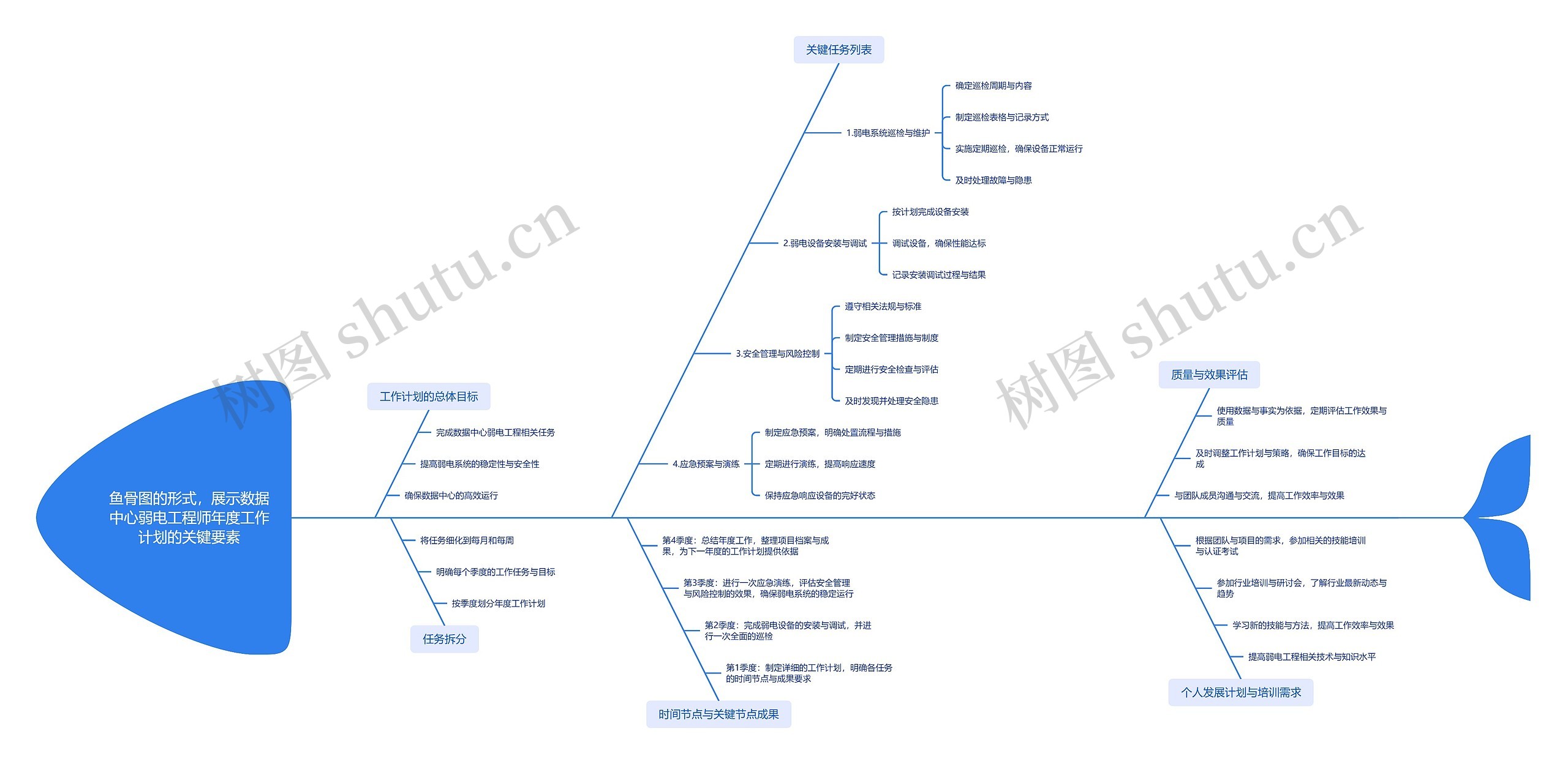 数据中心弱电工程师年度工作计划的关键要素思维导图