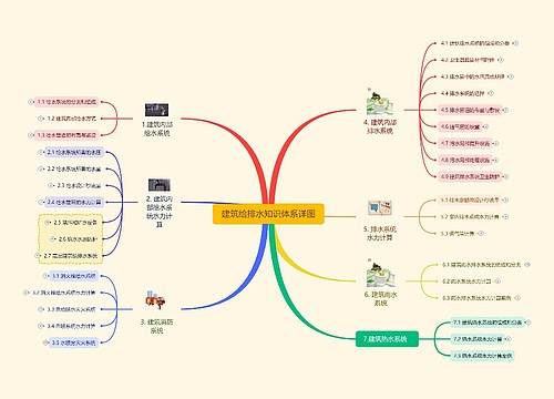 建筑给排水知识体系详图思维导图