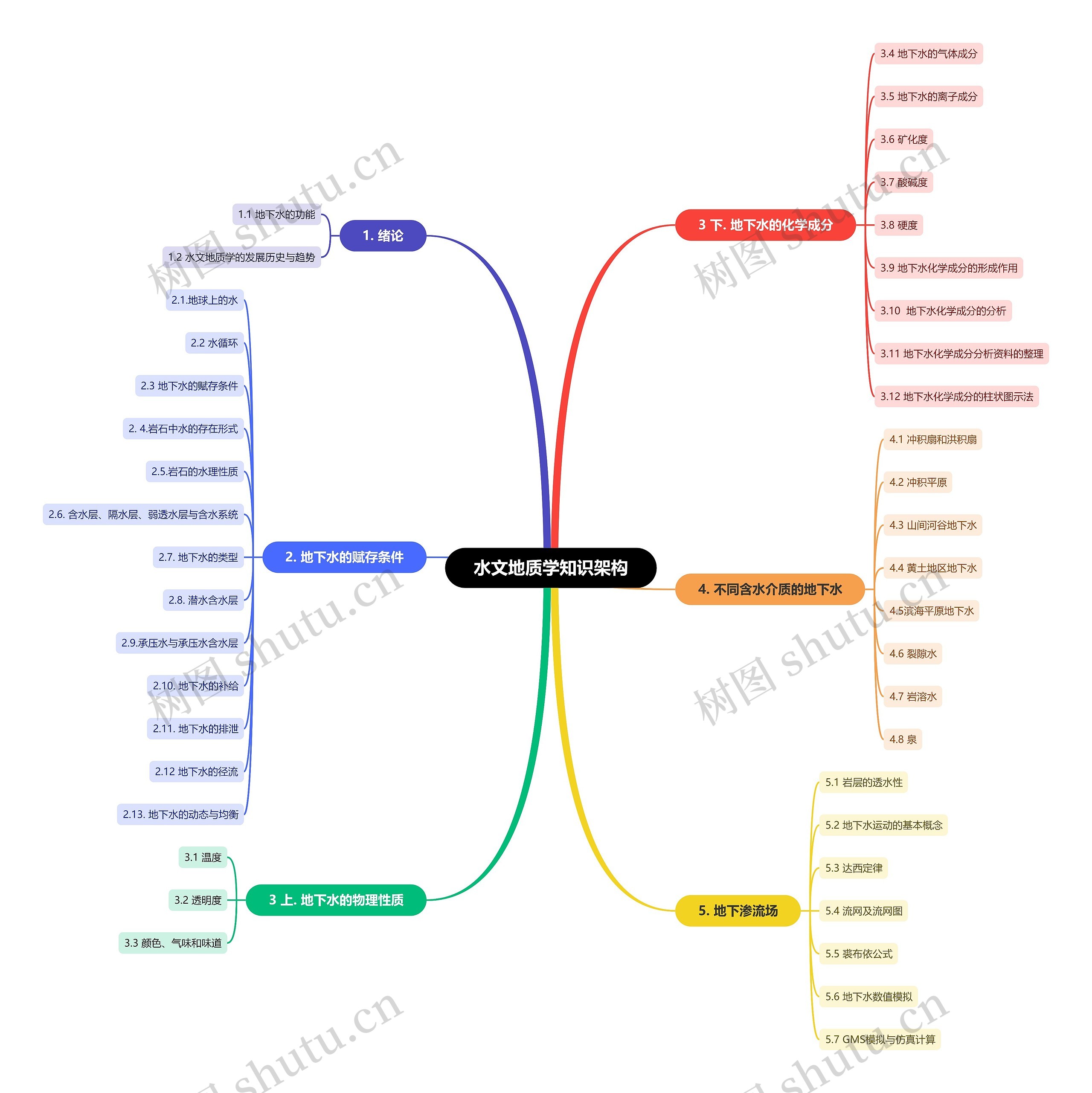 水文地质学知识架构思维脑图